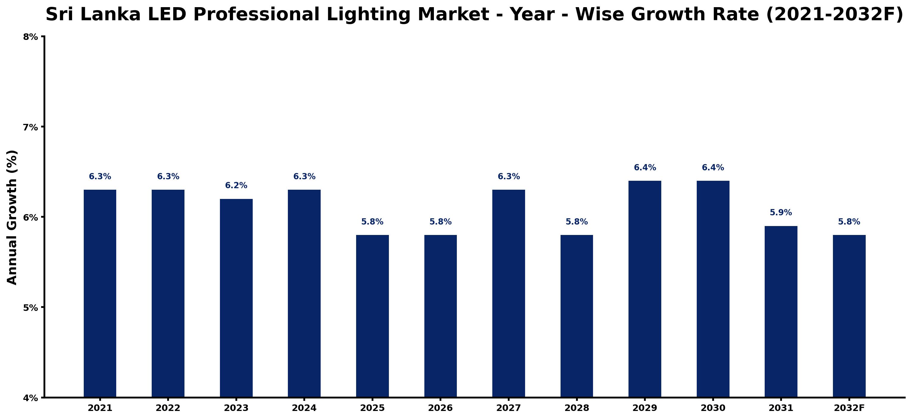 Sri Lanka LED Professional Lighting Market Year-wise Growth Rate and Key Drivers