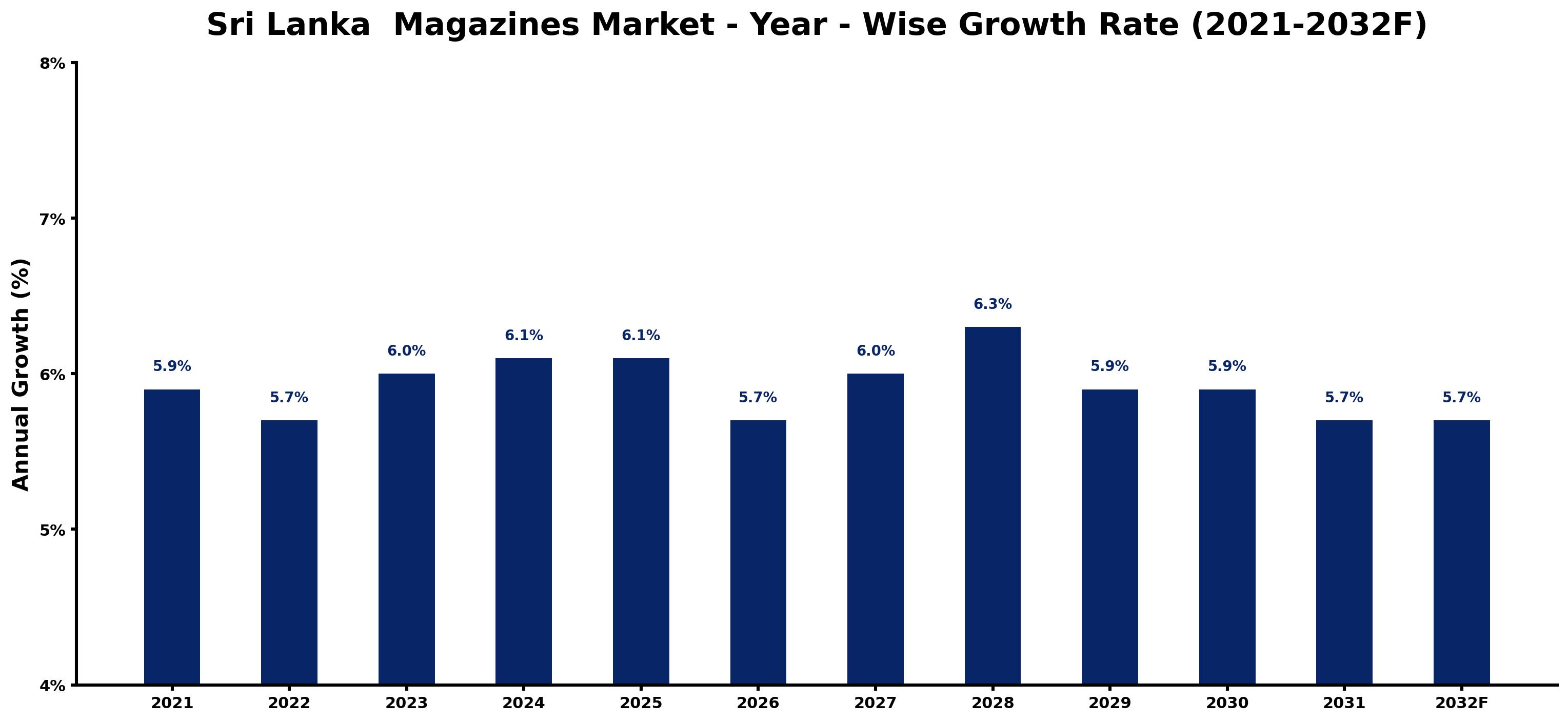 Sri Lanka Magazines Market Year-wise Growth Rate and Key Drivers