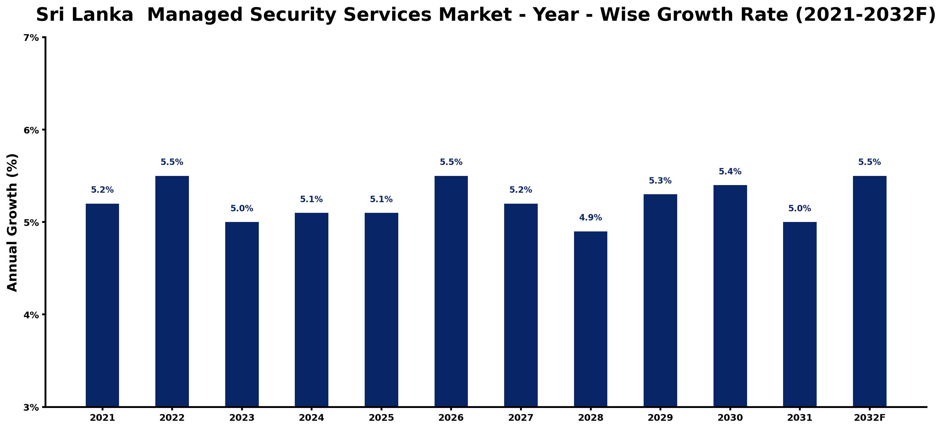 Sri Lanka Managed Security Services Market Year-wise Growth Rate and Key Drivers
