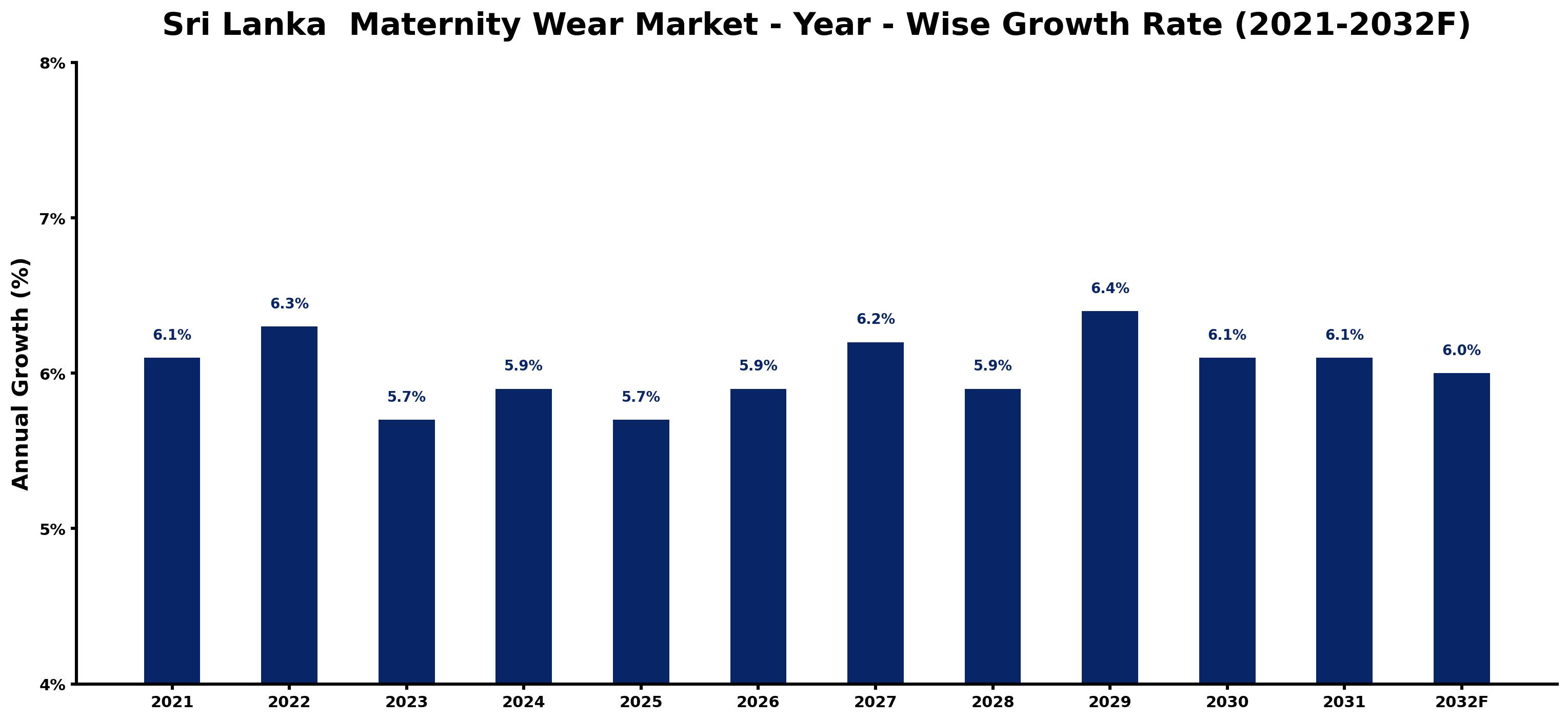 Sri Lanka  Maternity Wear Market Year-wise Growth Rate and Key Drivers