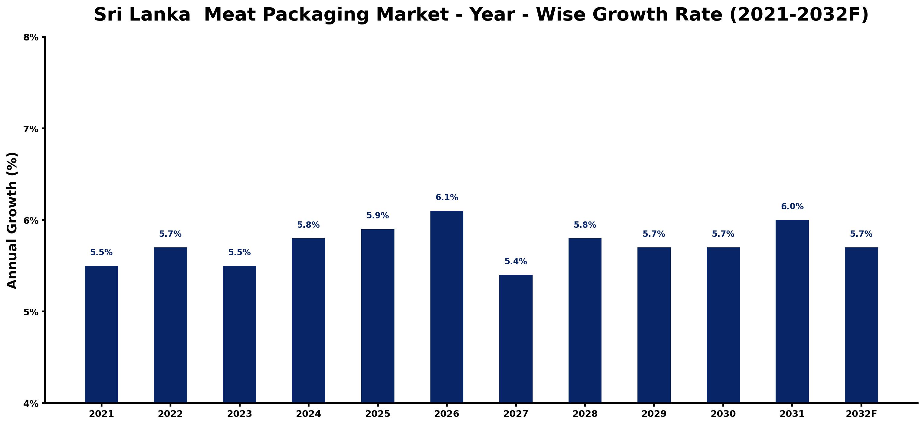 Sri Lanka  Meat Packaging Market Year-wise Growth Rate and Key Drivers