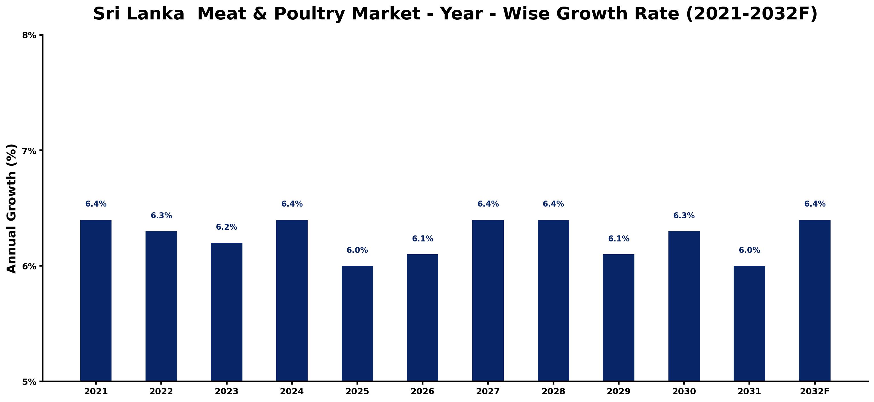Sri Lanka  Meat & Poultry Market Year-wise Growth Rate and Key Drivers