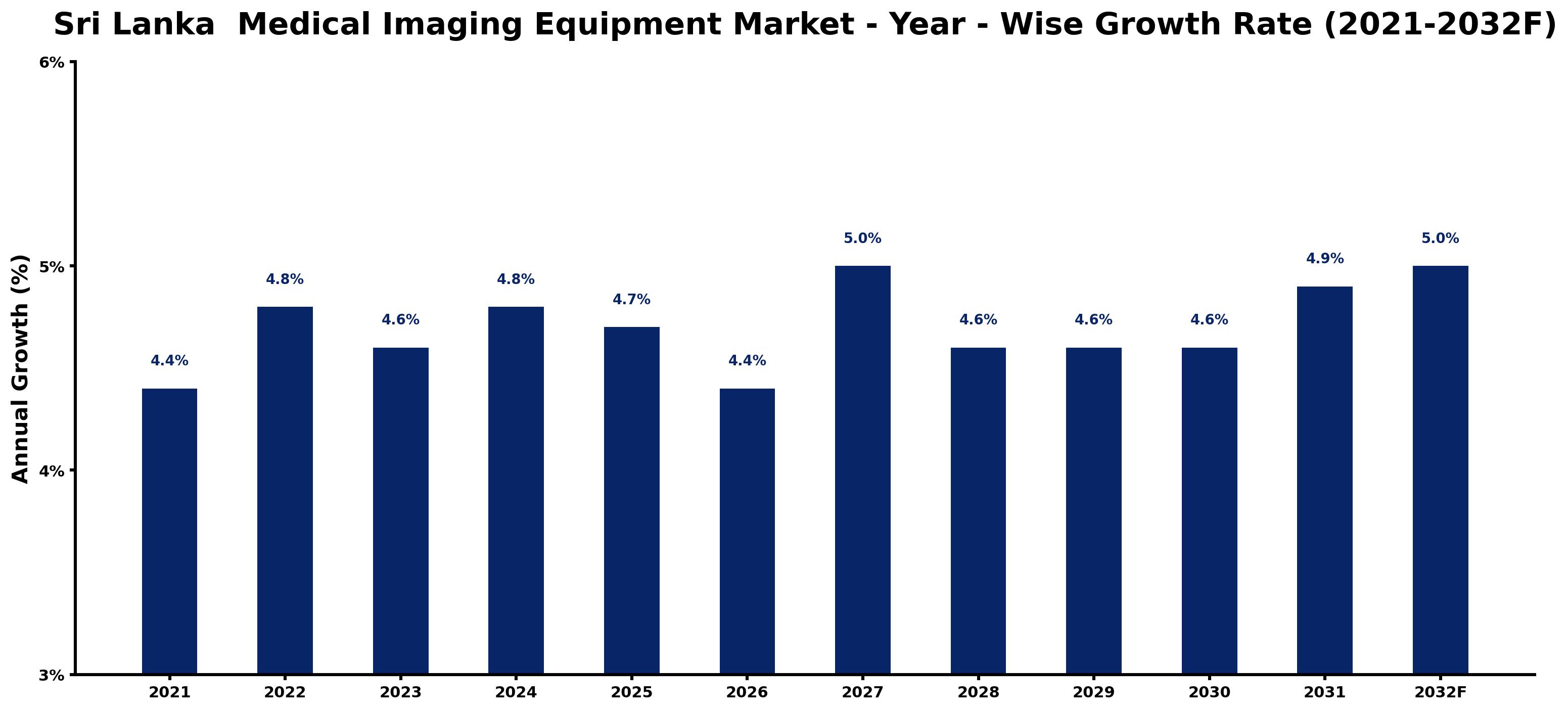 Sri Lanka Medical Imaging Equipment Market Year-wise Growth Rate and Key Drivers