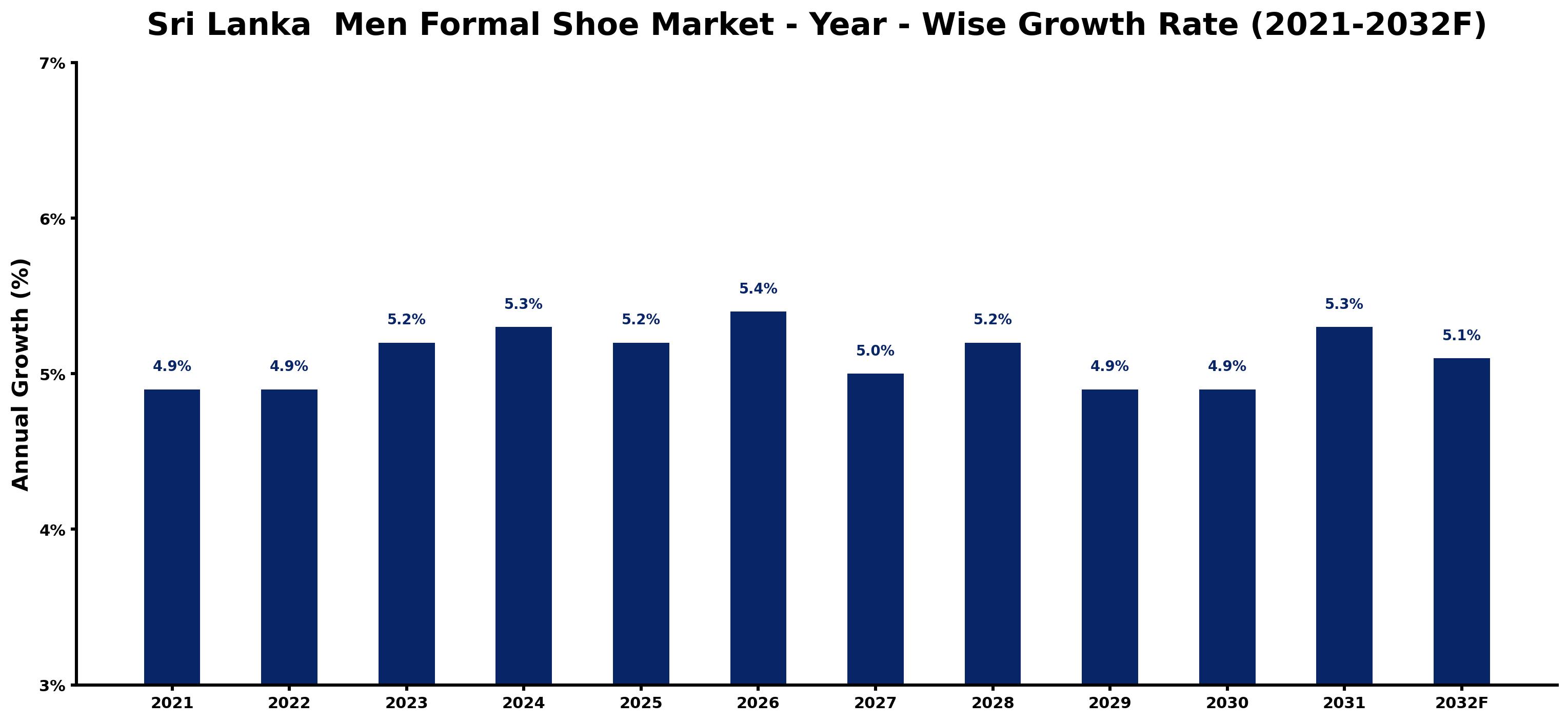 Sri Lanka  Men Formal Shoe Market Year-wise Growth Rate and Key Drivers