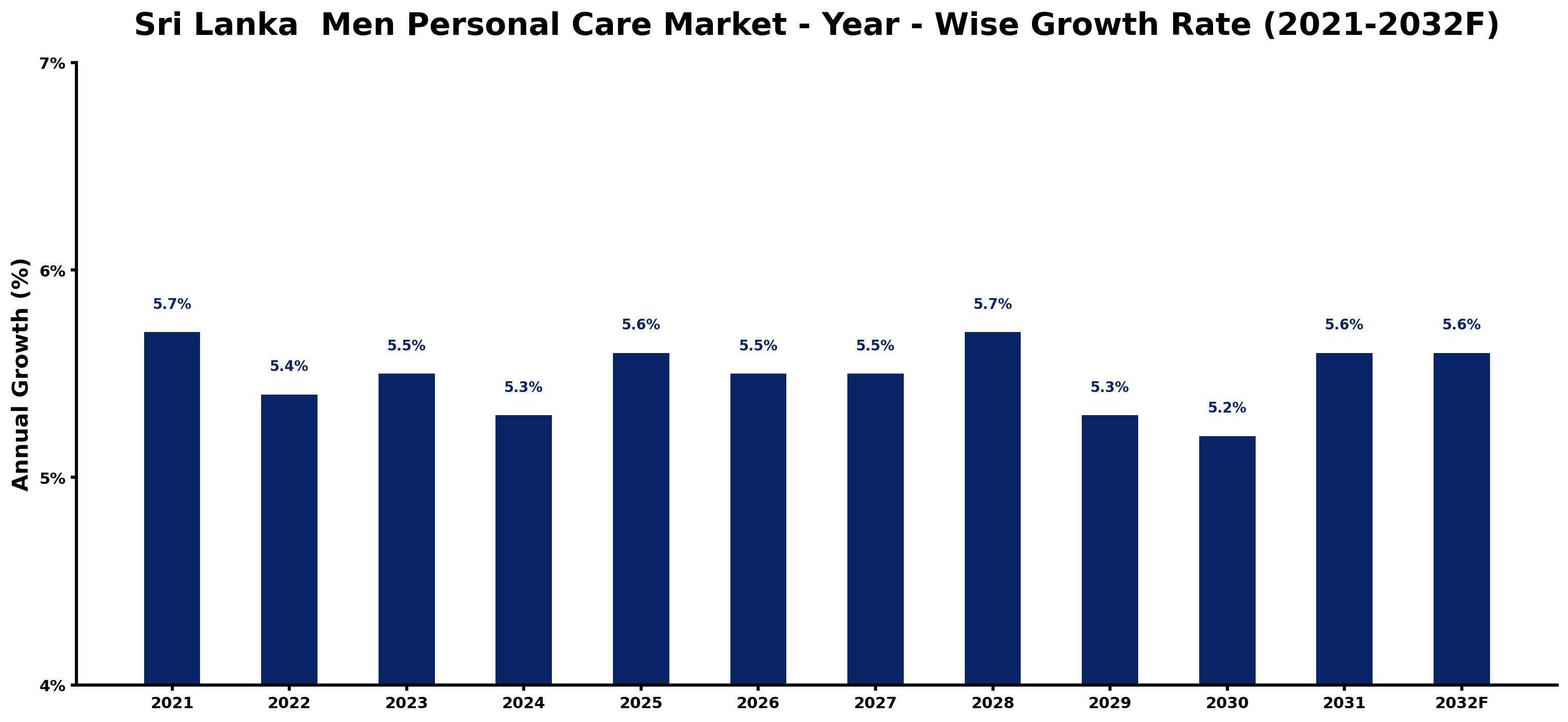 Sri Lanka Men Personal Care Market Year-wise Growth Rate and Key Drivers