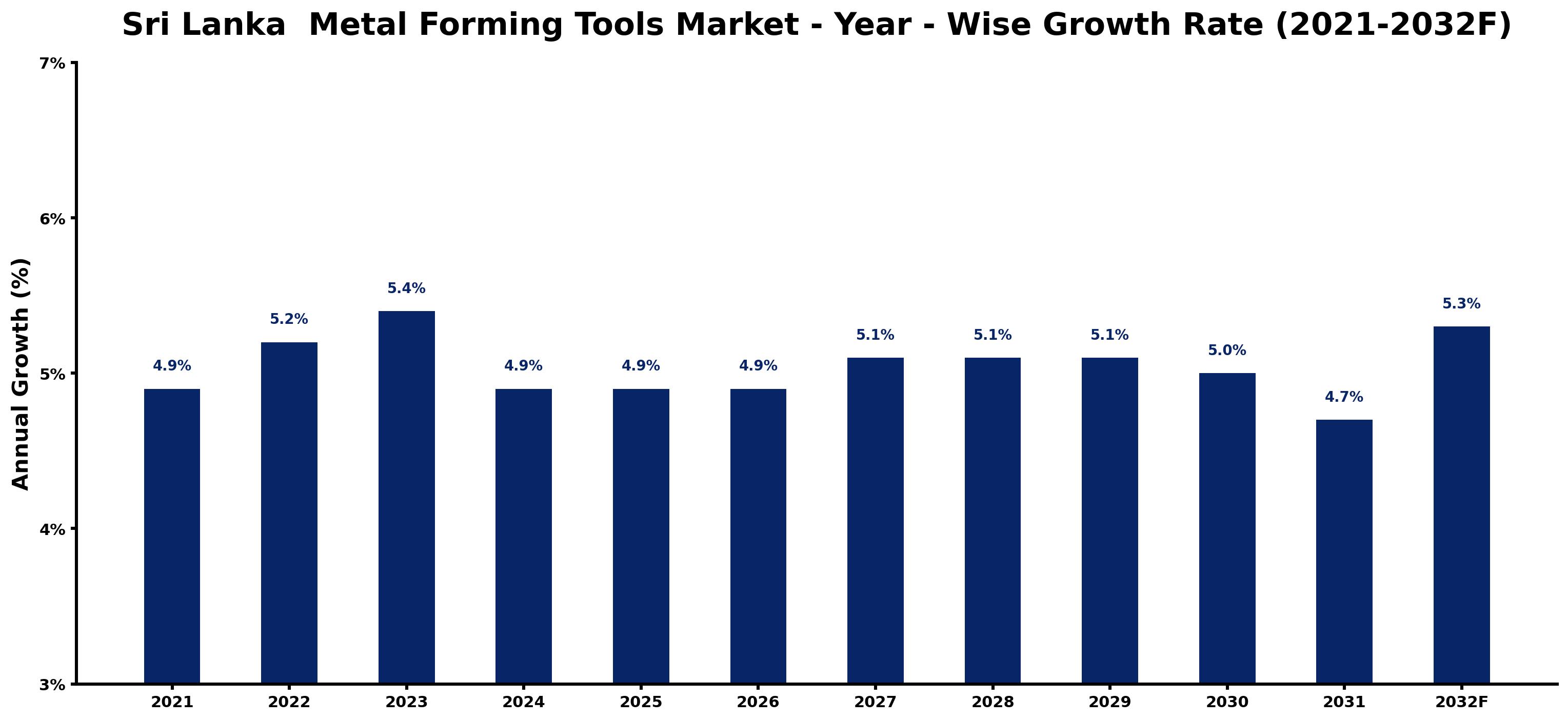 Sri Lanka  Metal Forming Tools Market Year-wise Growth Rate and Key Drivers