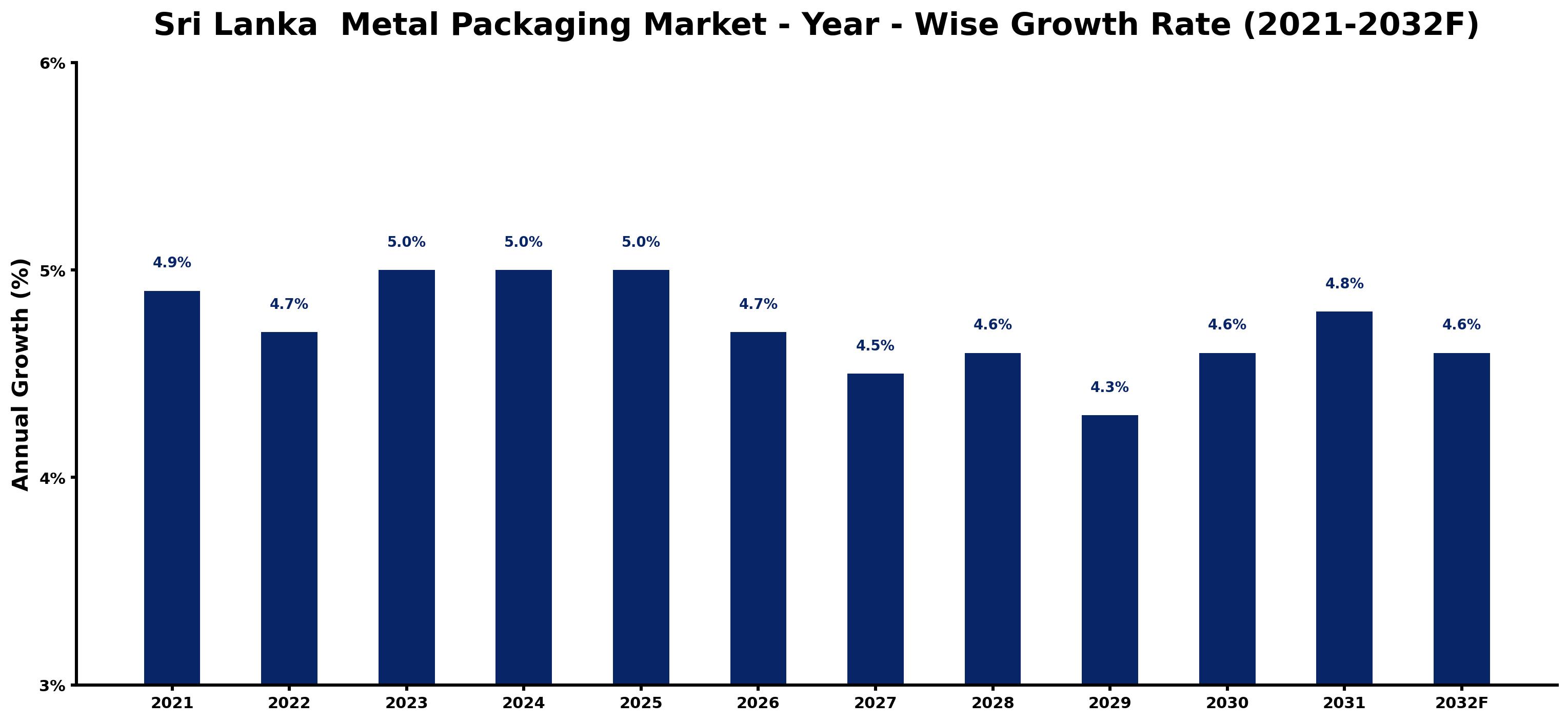 Sri Lanka  Metal Packaging Market Year-wise Growth Rate and Key Drivers