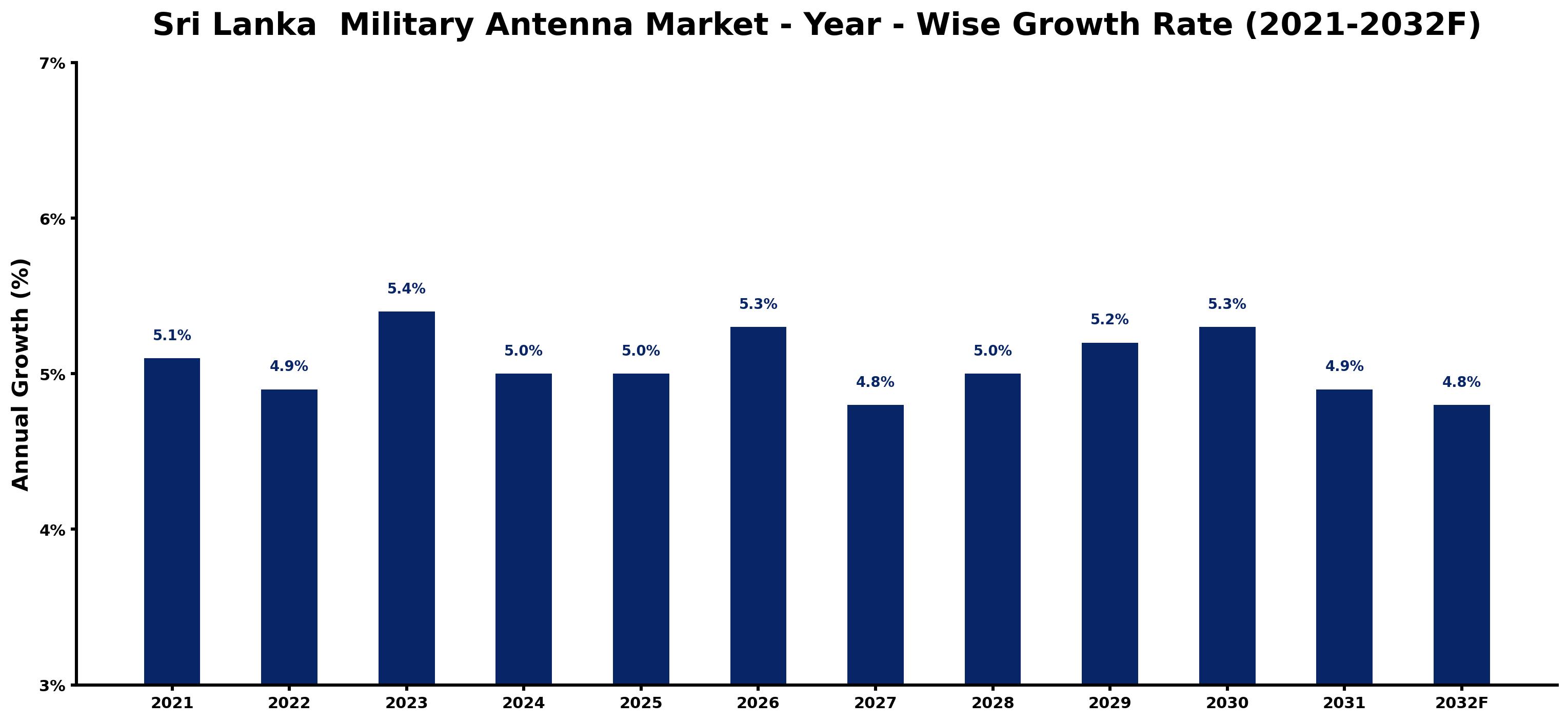 Sri Lanka Military Antenna Market Year-wise Growth Rate and Key Drivers