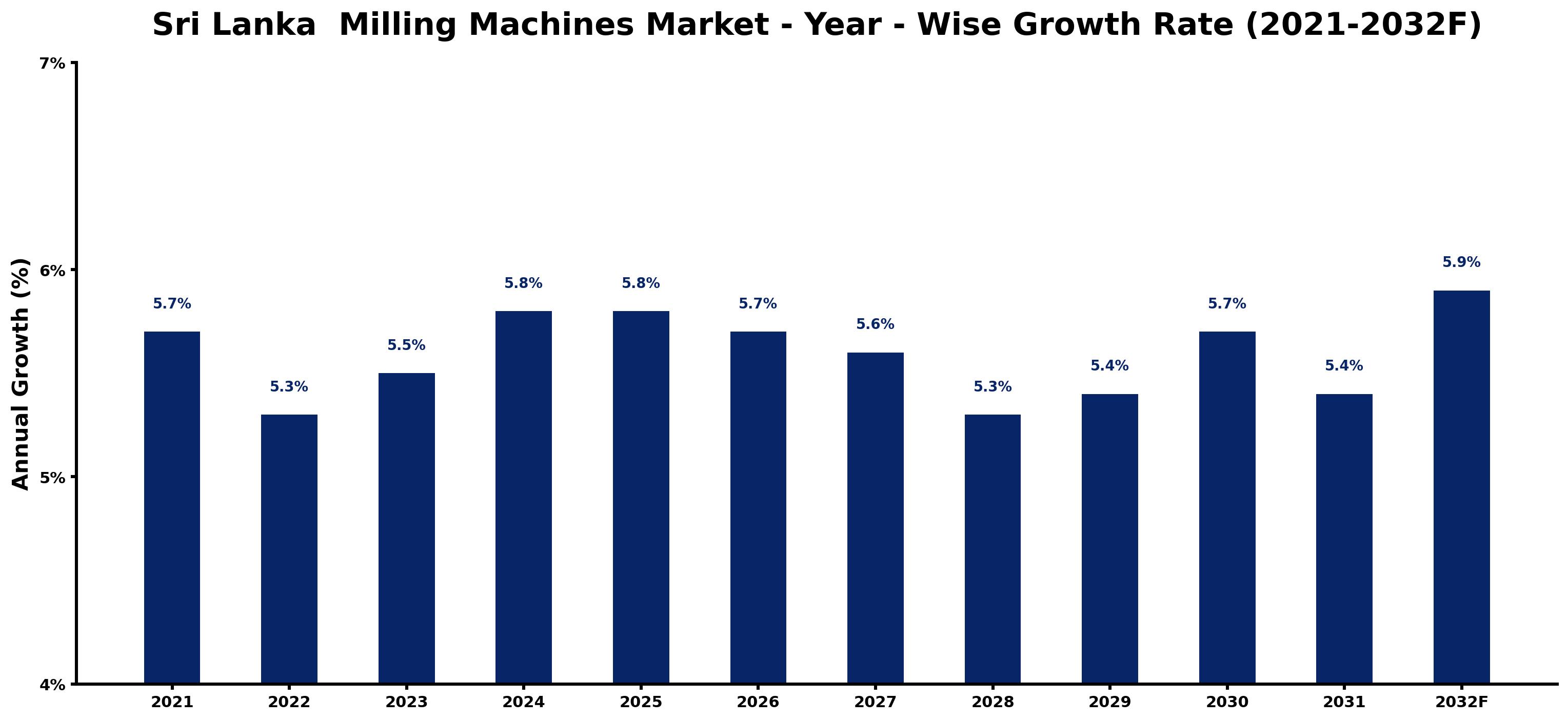 Sri Lanka  Milling Machines Market Year-wise Growth Rate and Key Drivers