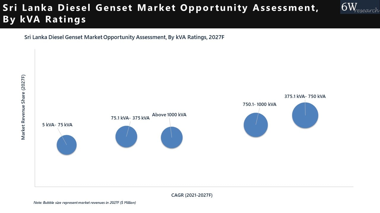 Sri Lanka Diesel Genset Market