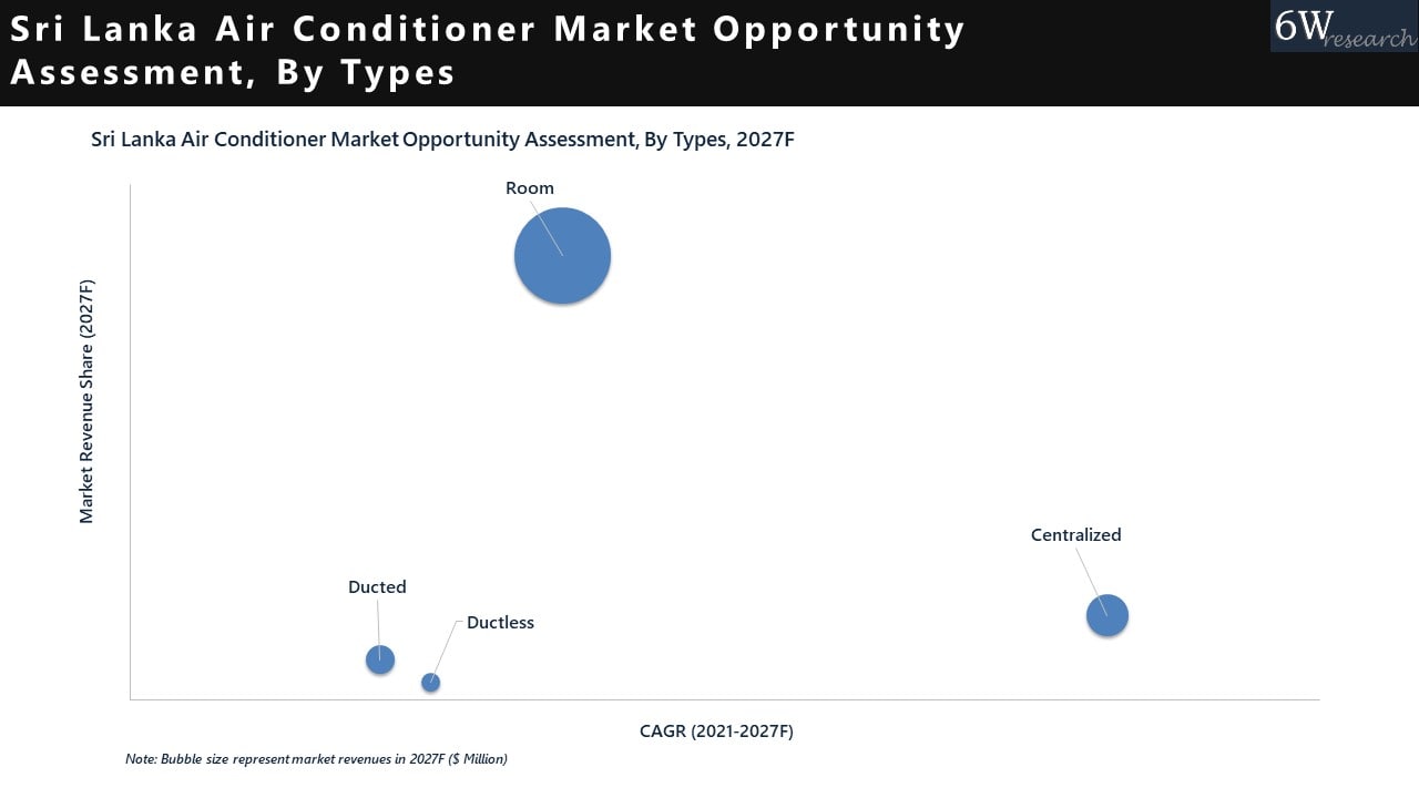 Sri Lanka Air Conditioner Market