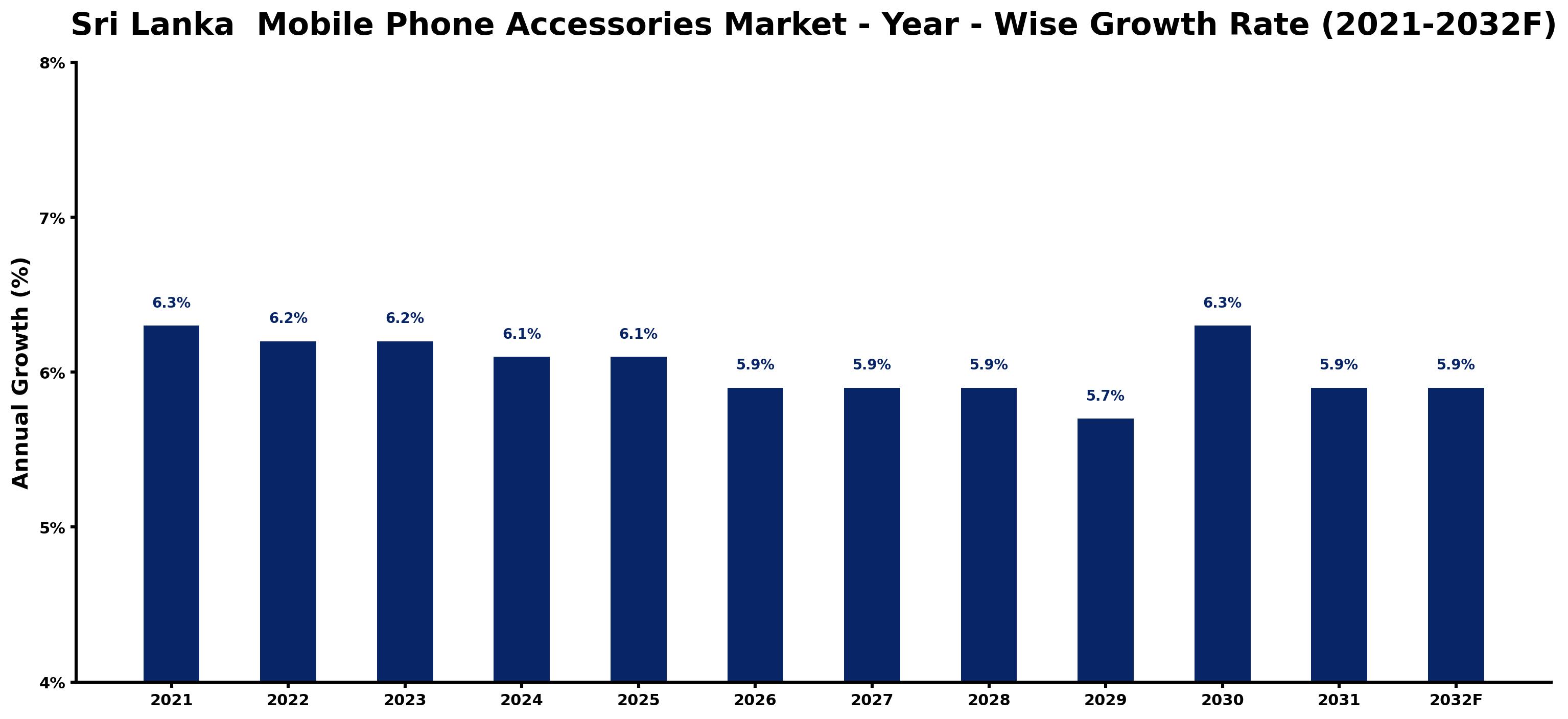 Sri Lanka  Mobile Phone Accessories Market Year-wise Growth Rate and Key Drivers