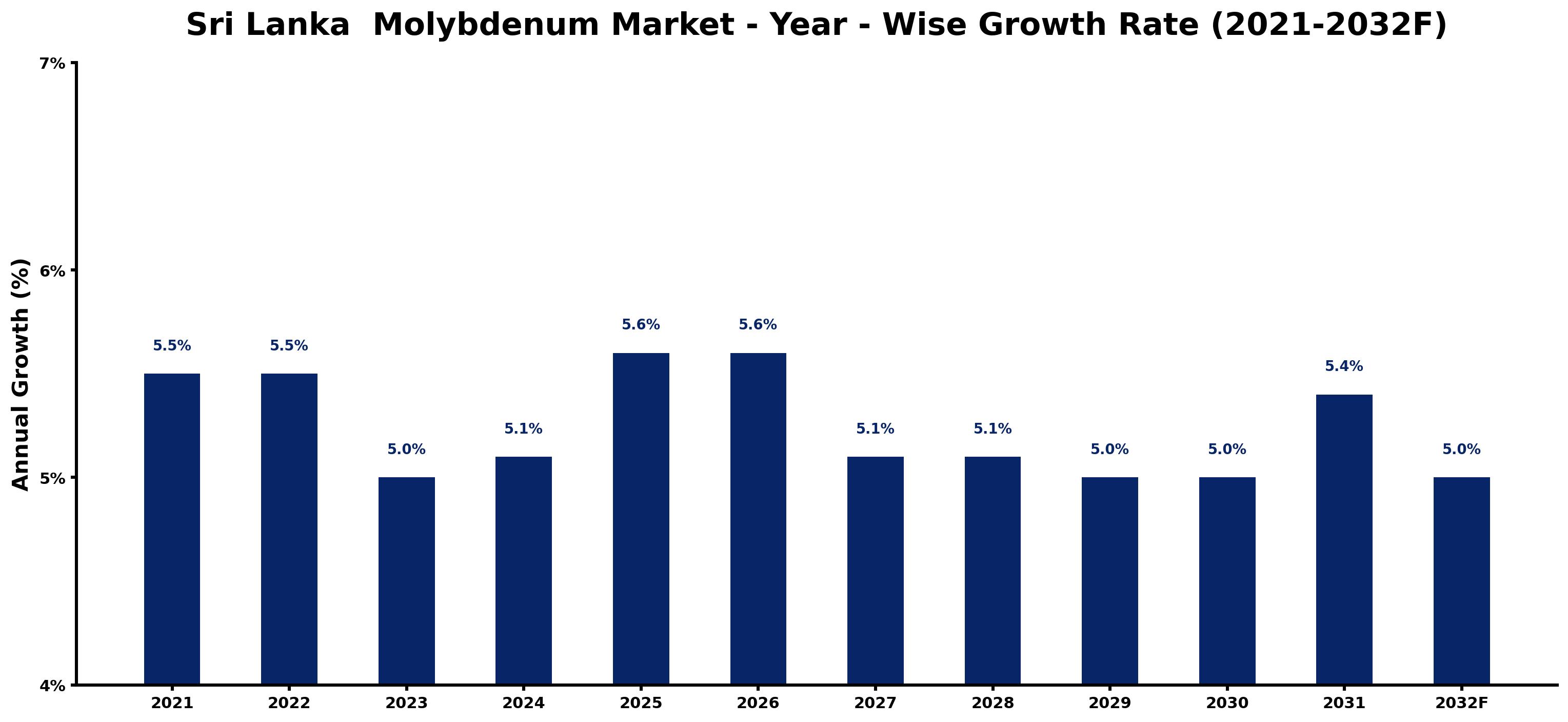 Sri Lanka  Molybdenum Market Year-wise Growth Rate and Key Drivers