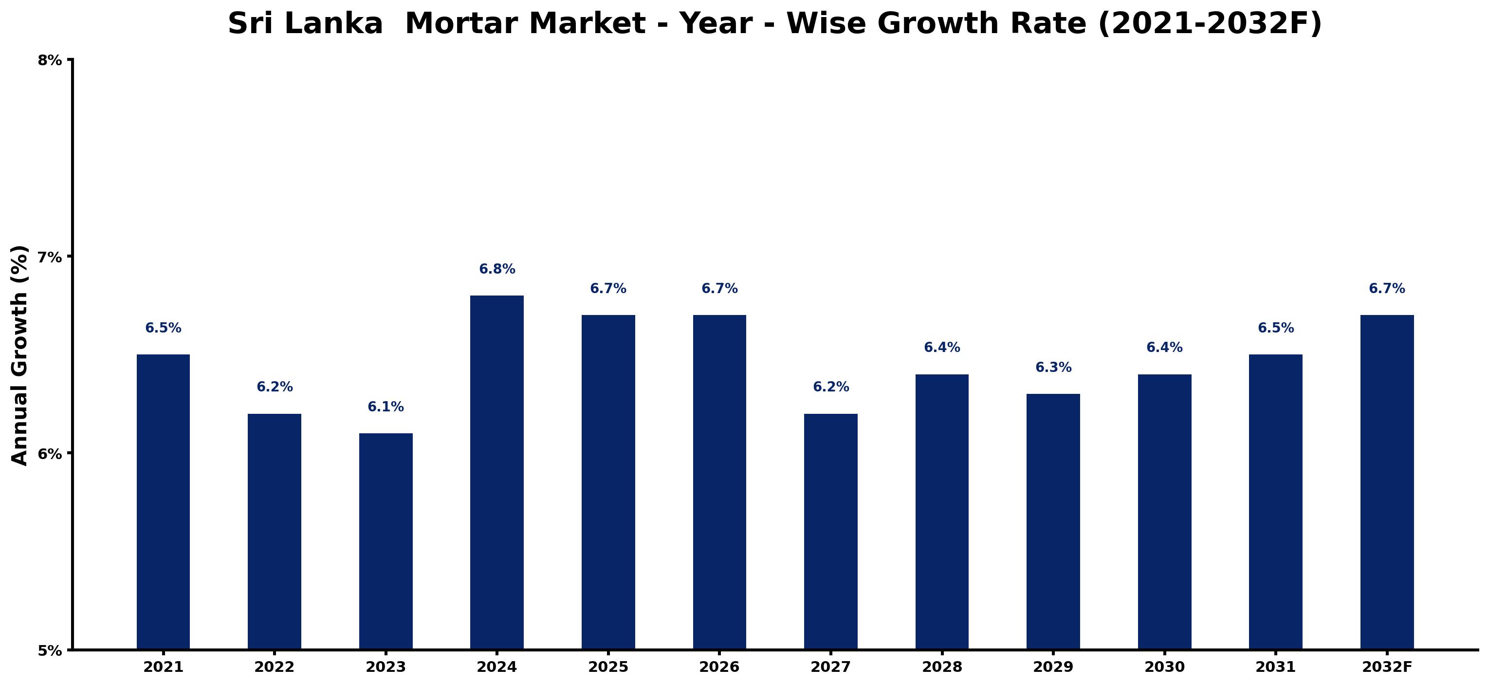 Sri Lanka Mortar Market Year-wise Growth Rate and Key Drivers