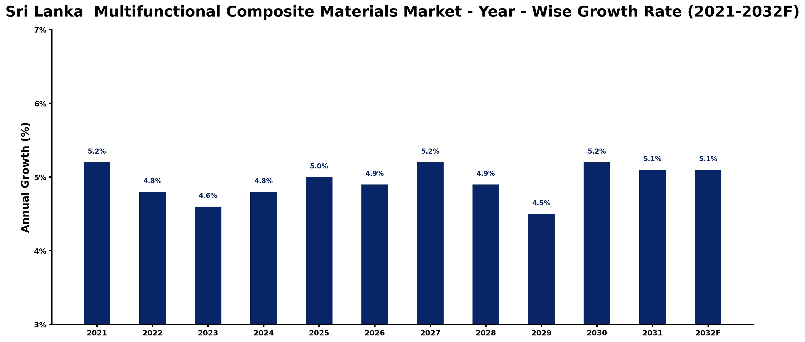 Sri Lanka Multifunctional Composite Materials Market Year-wise Growth Rate and Key Drivers