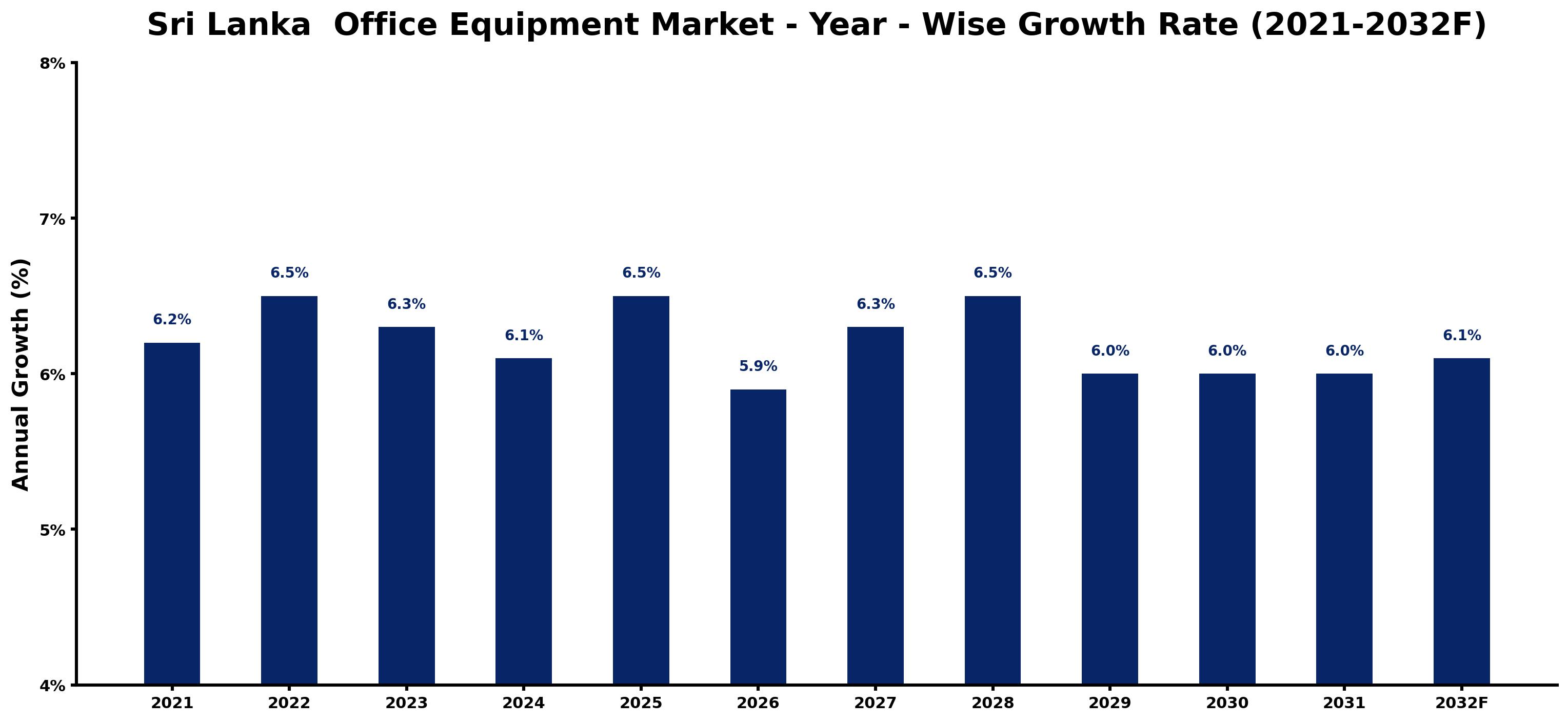 Sri Lanka  Office Equipment Market Year-wise Growth Rate and Key Drivers