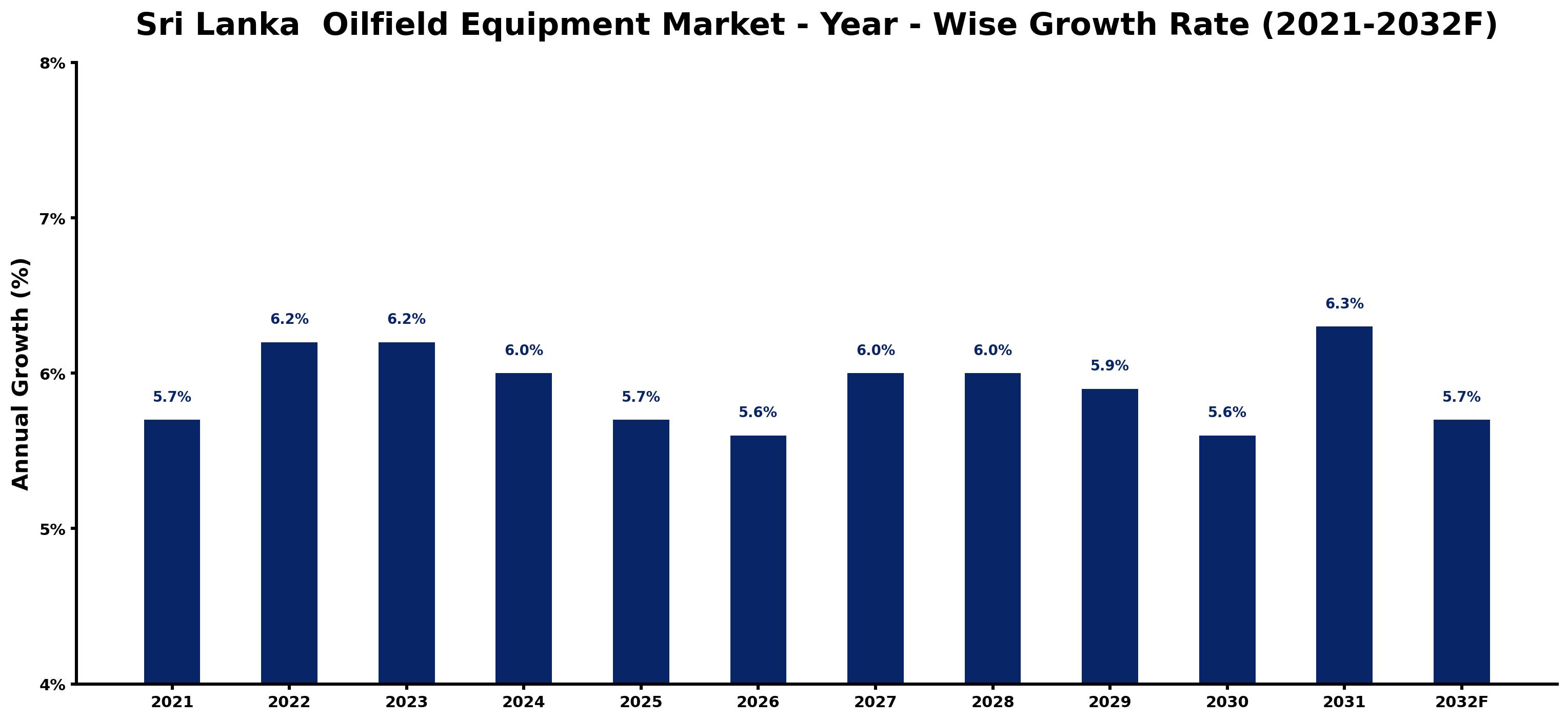 Sri Lanka Oilfield Equipment Market Year-wise Growth Rate and Key Drivers