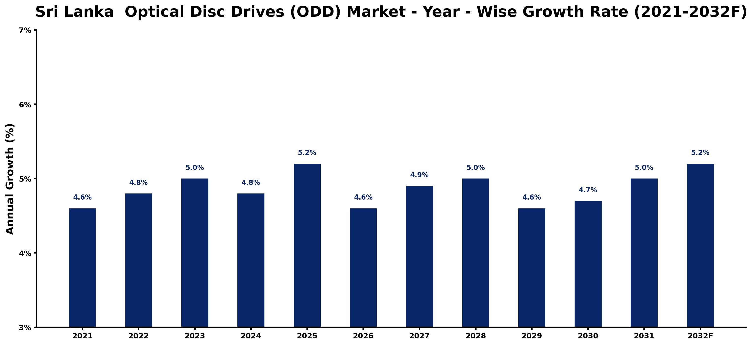 Sri Lanka  Optical Disc Drives (ODD) Market Year-wise Growth Rate and Key Drivers