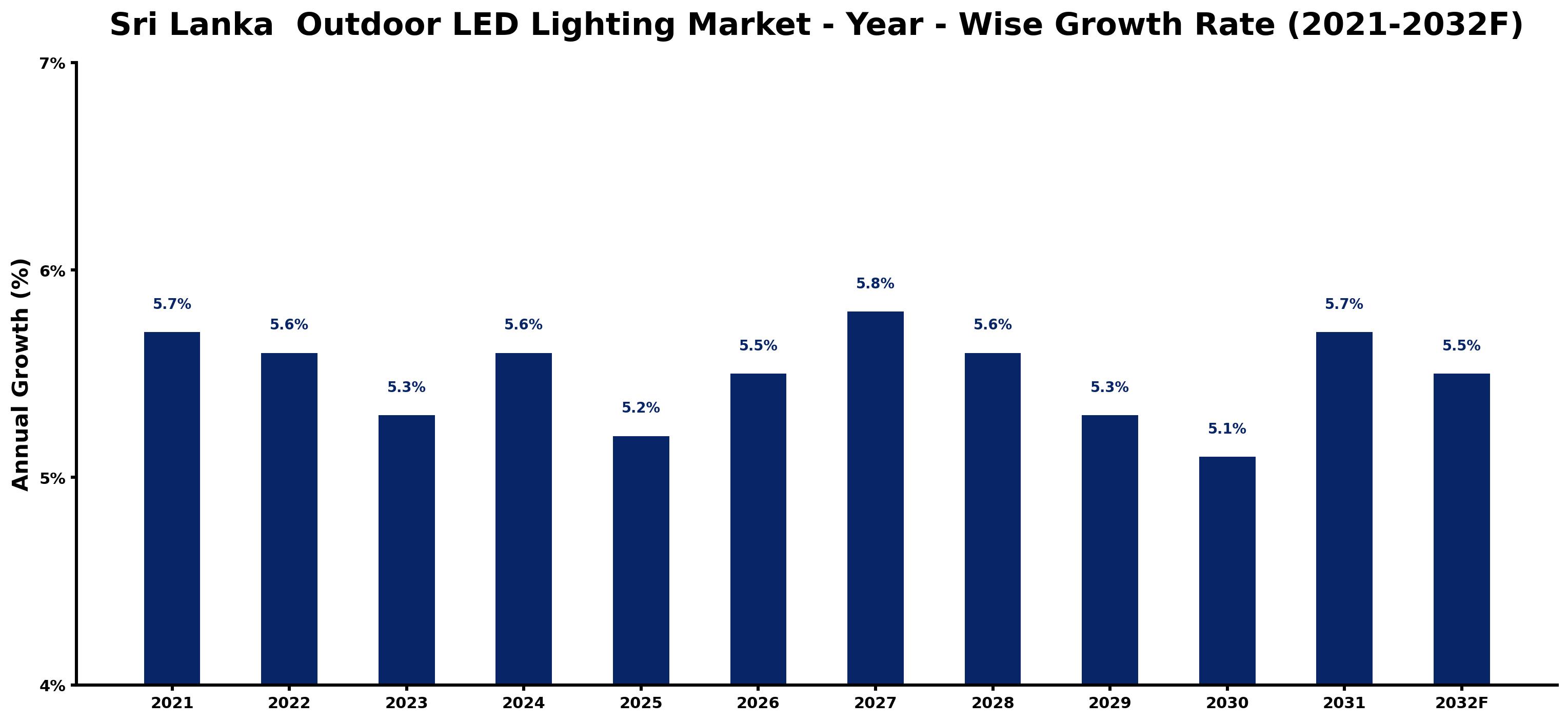Sri Lanka Outdoor LED Lighting Market Year-wise Growth Rate and Key Drivers