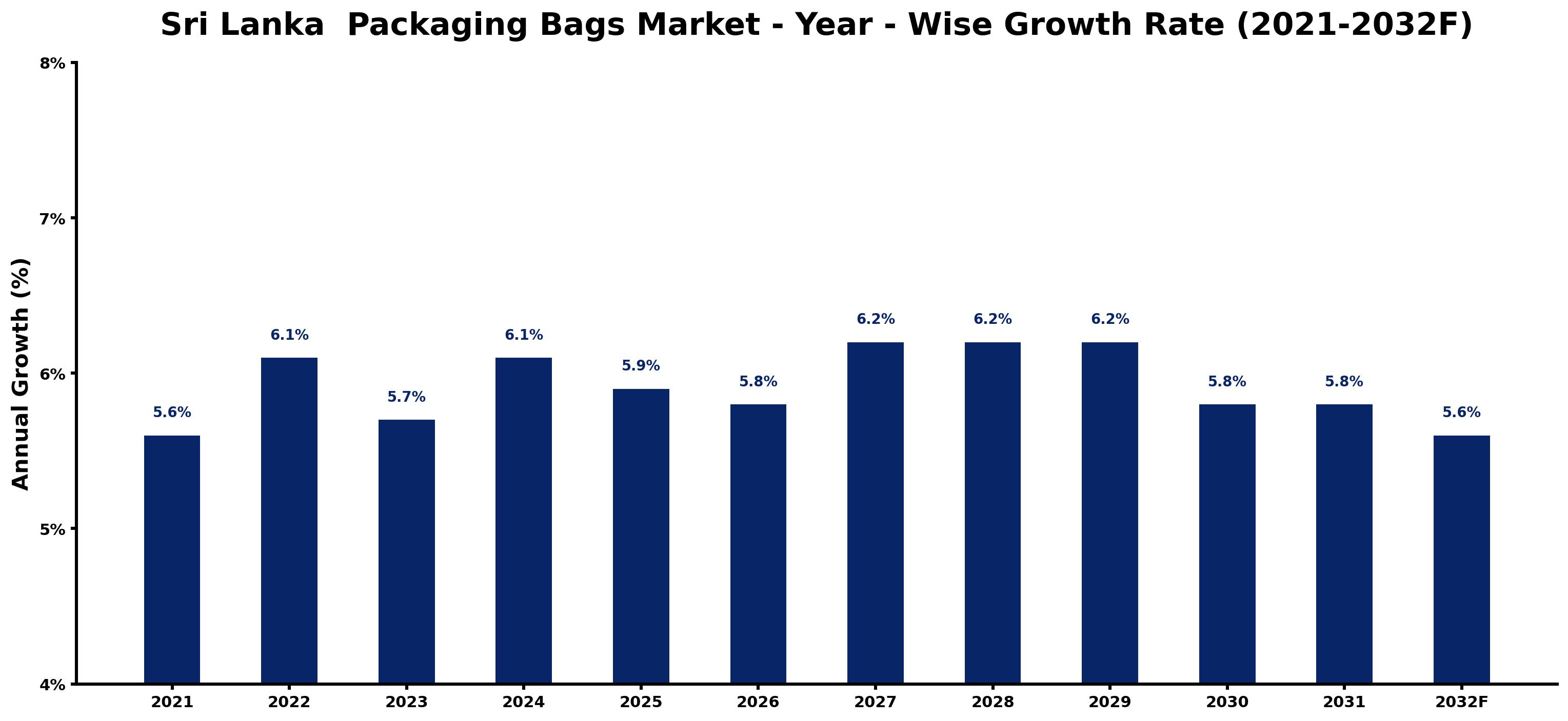 Sri Lanka  Packaging Bags Market Year-wise Growth Rate and Key Drivers