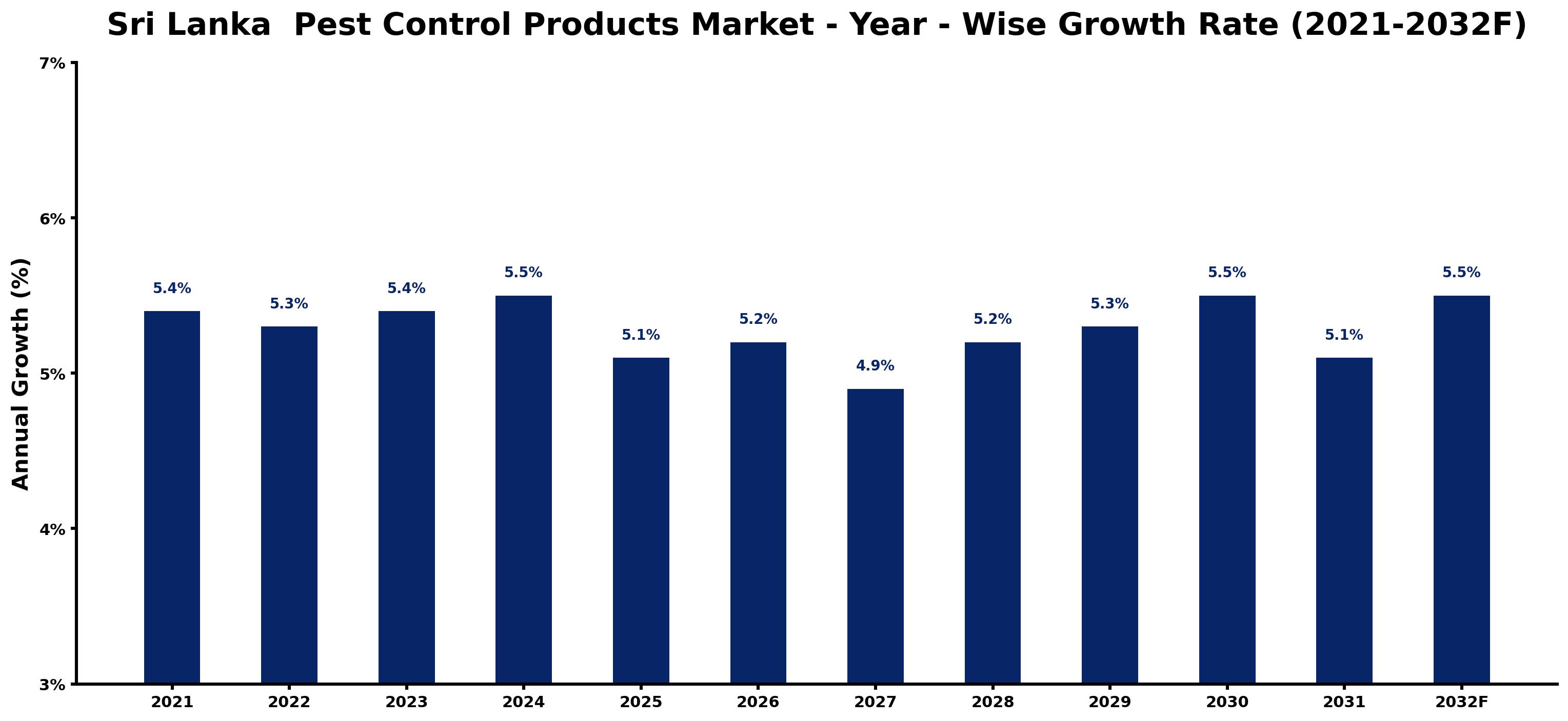 Sri Lanka  Pest Control Products Market Year-wise Growth Rate and Key Drivers