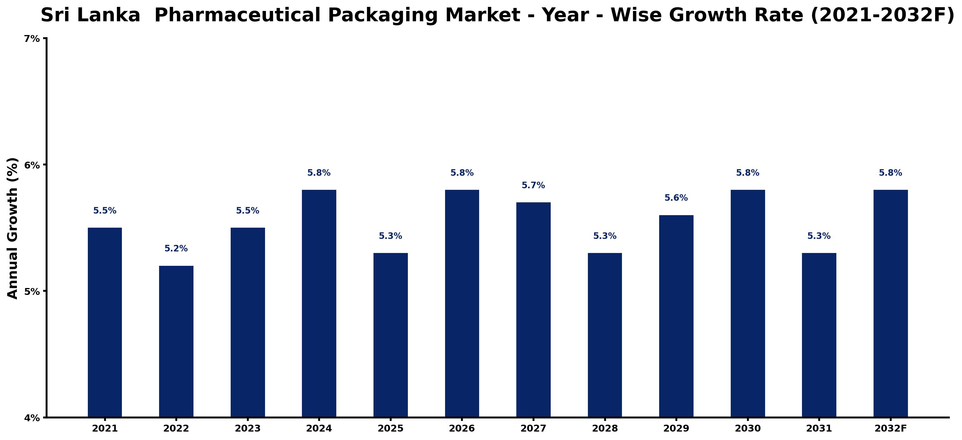 Sri Lanka Pharmaceutical Packaging Market Year-wise Growth Rate and Key Drivers