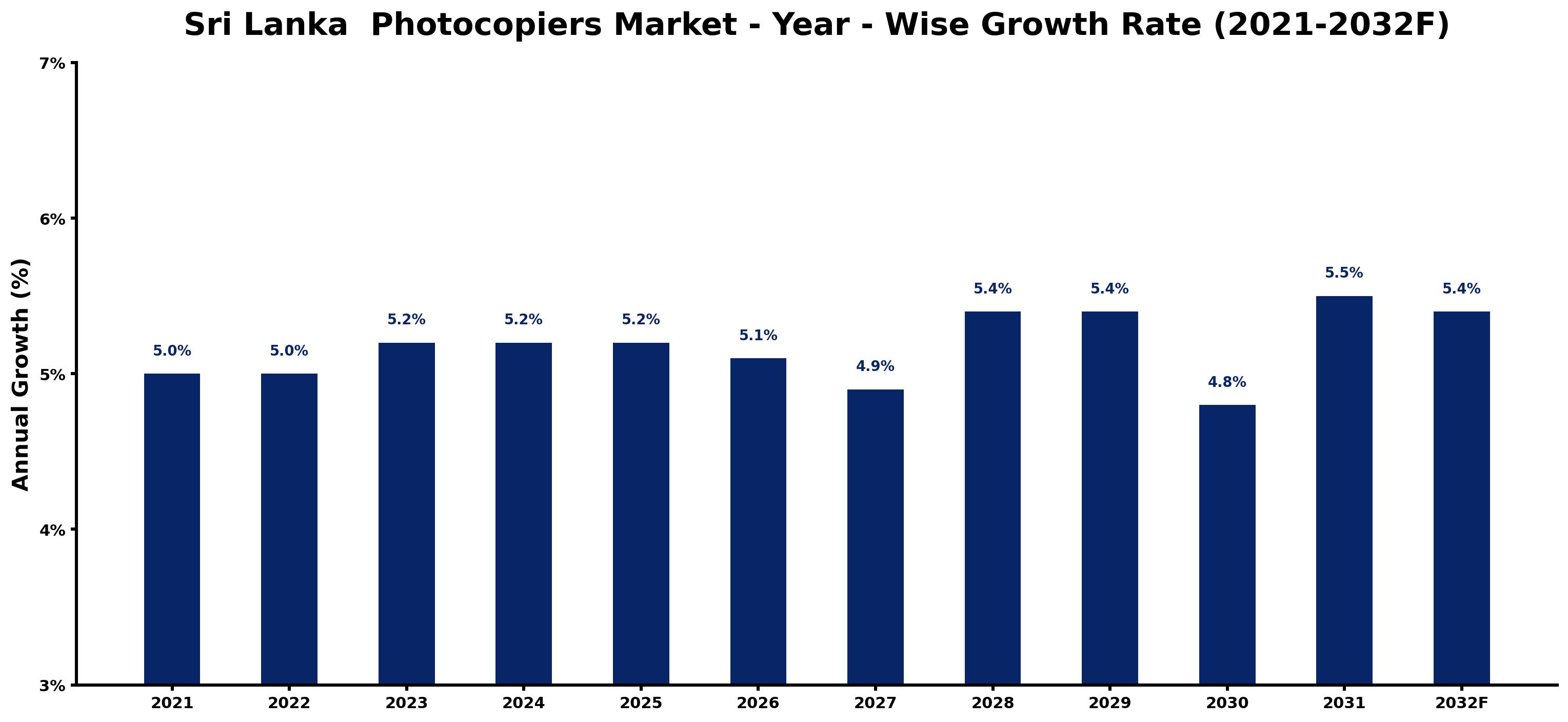 Sri Lanka Photocopiers Market Year-wise Growth Rate and Key Drivers