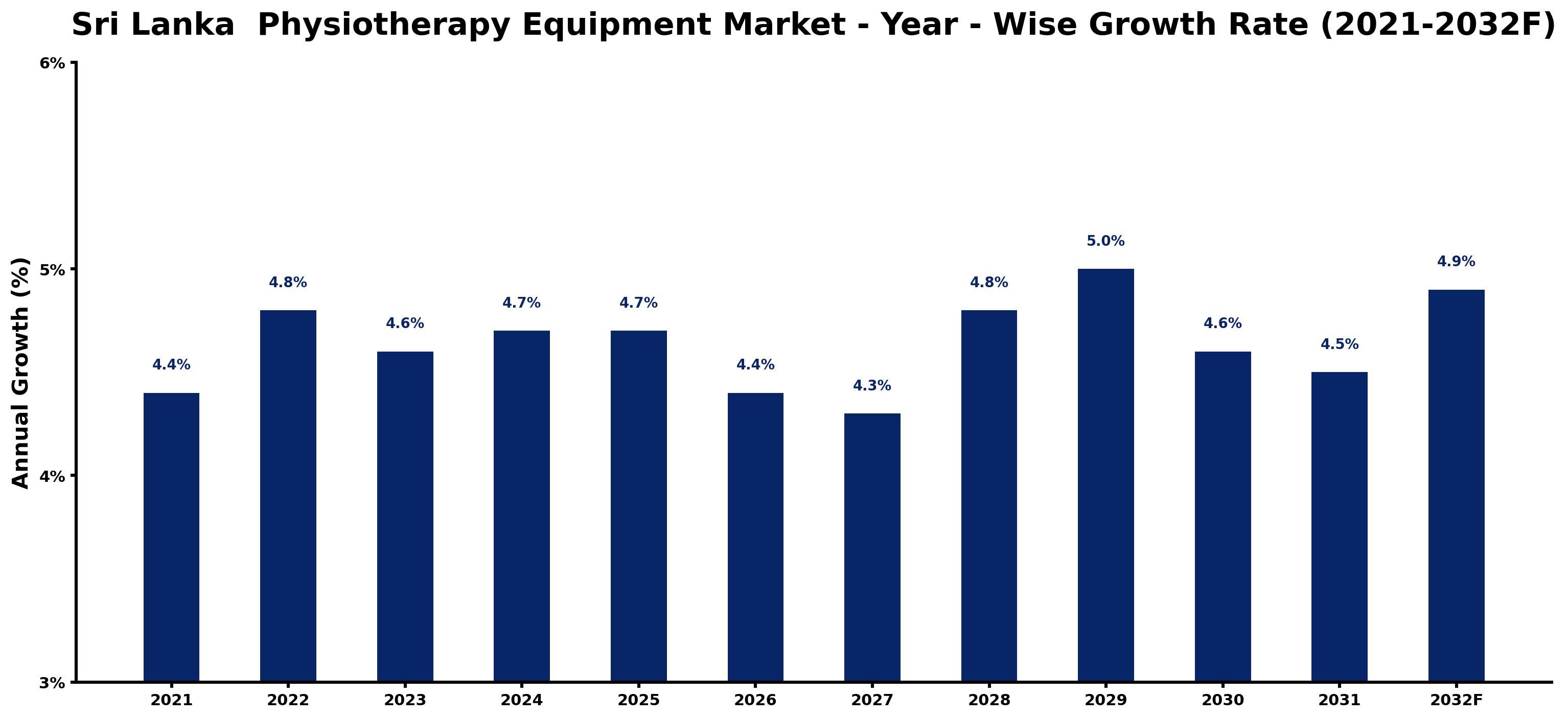 Sri Lanka  Physiotherapy Equipment Market Year-wise Growth Rate and Key Drivers