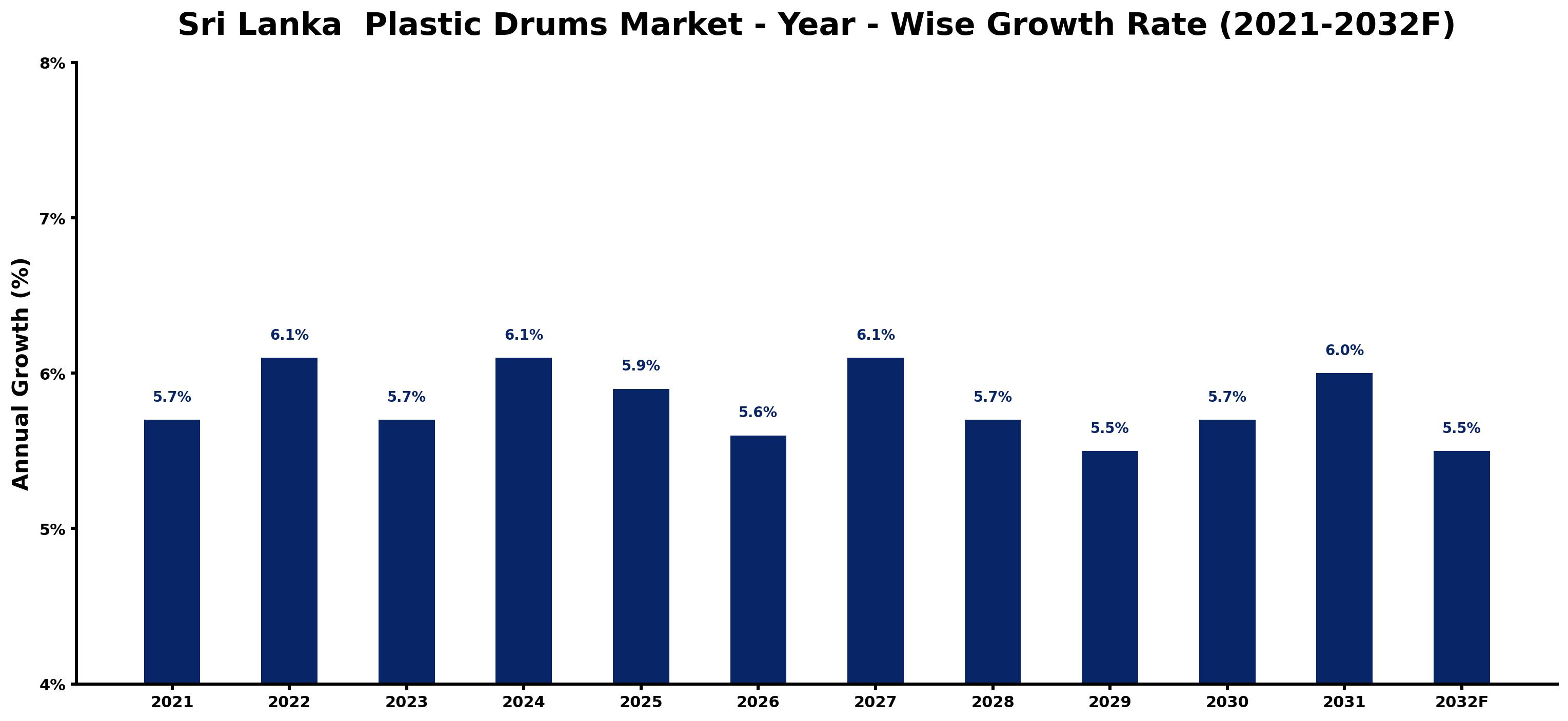 Sri Lanka  Plastic Drums Market Year-wise Growth Rate and Key Drivers