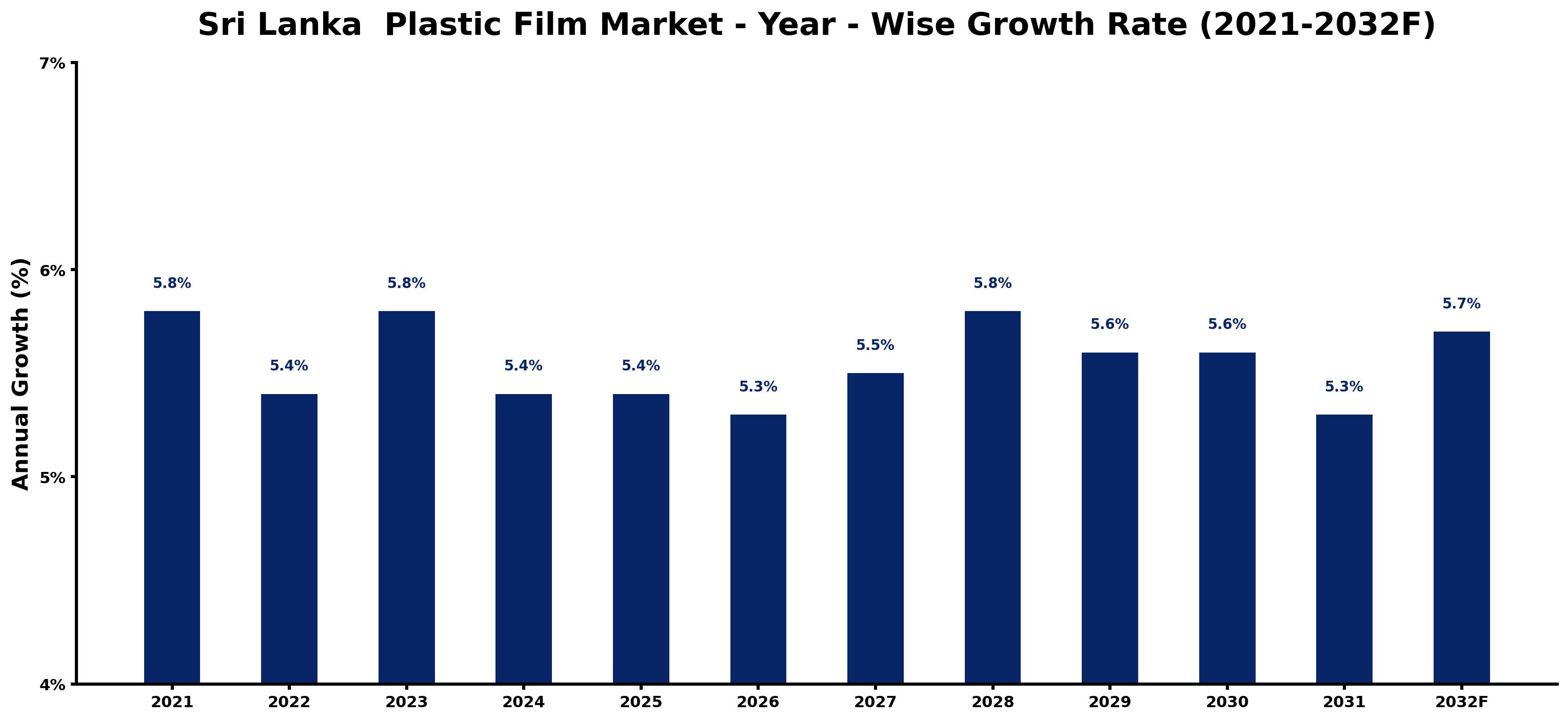Sri Lanka  Plastic Film Market Year-wise Growth Rate and Key Drivers