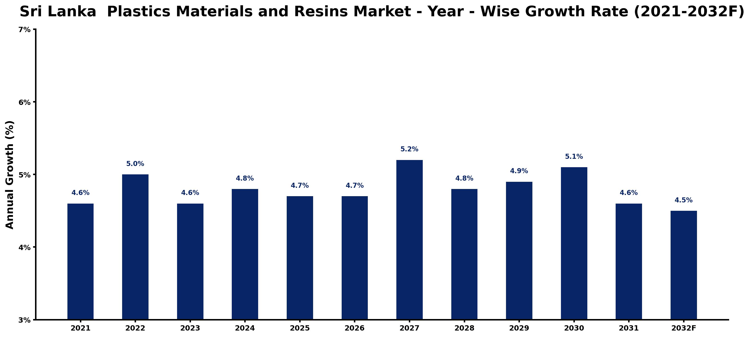 Sri Lanka  Plastics Materials and Resins Market Year-wise Growth Rate and Key Drivers