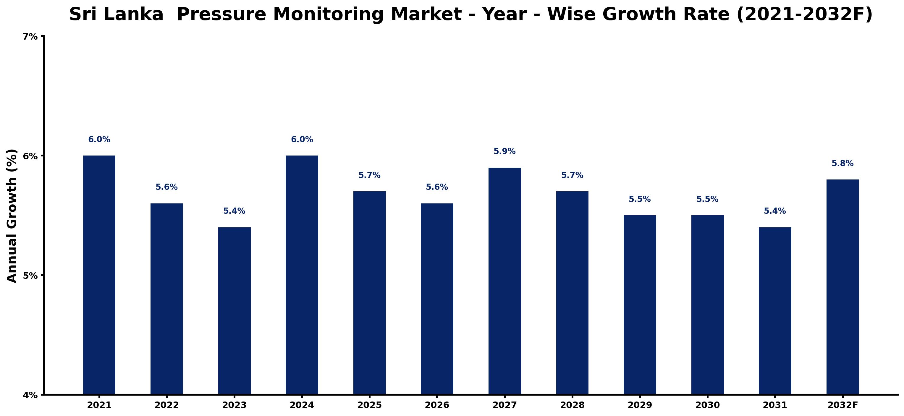 Sri Lanka Pressure Monitoring Market Year-wise Growth Rate and Key Drivers