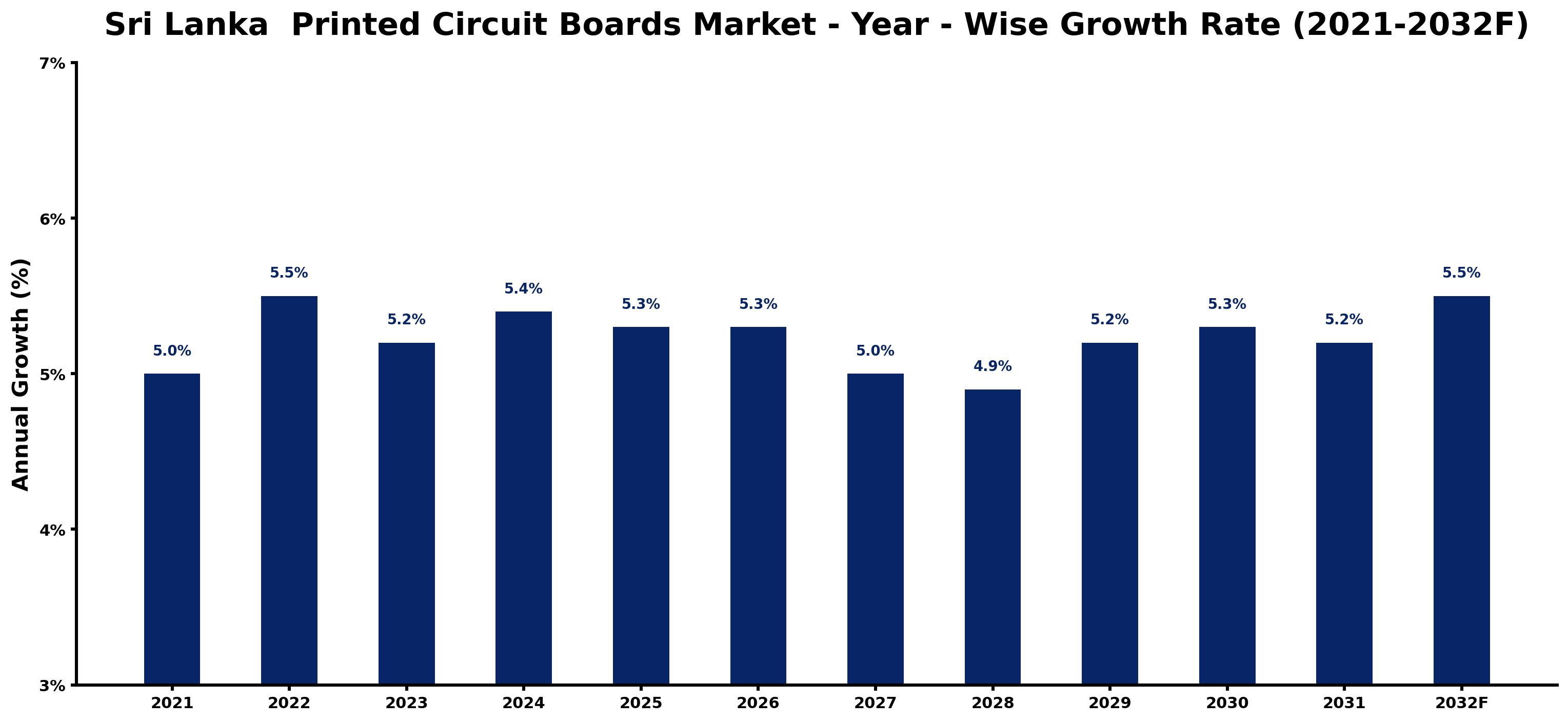 Sri Lanka  Printed Circuit Boards Market Year-wise Growth Rate and Key Drivers