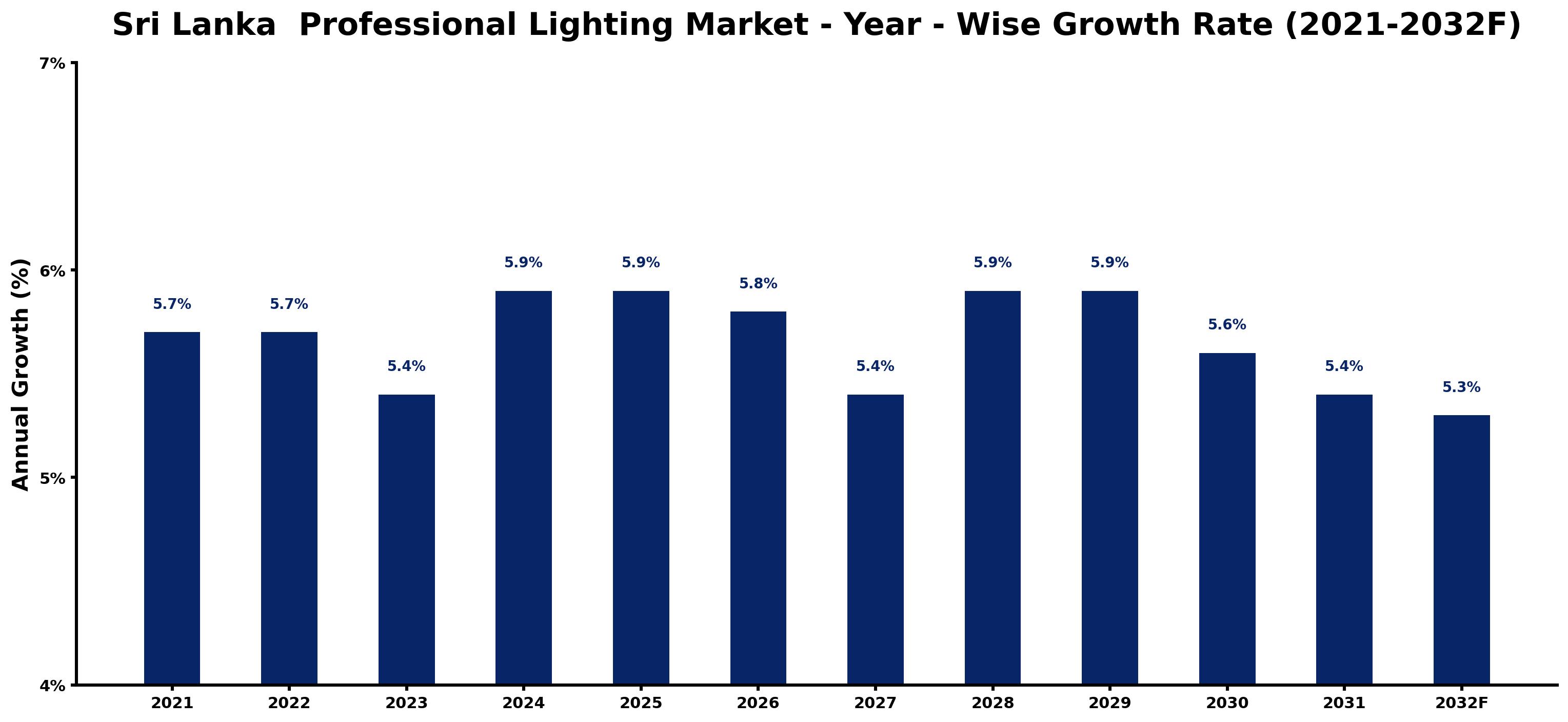 Sri Lanka  Professional Lighting Market Year-wise Growth Rate and Key Drivers