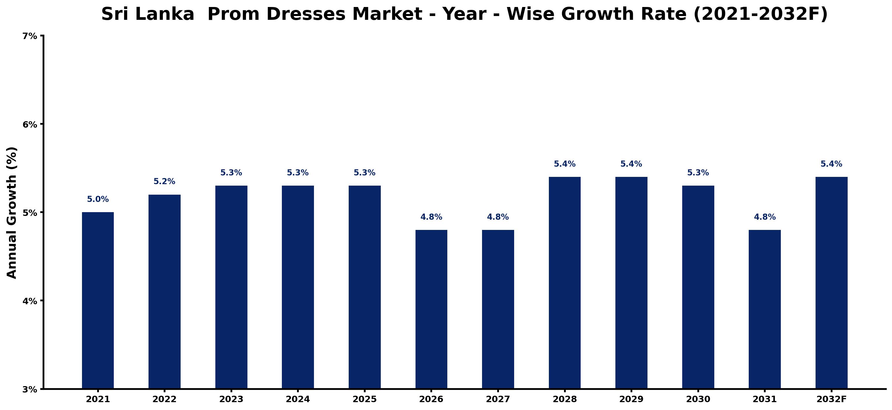 Sri Lanka  Prom Dresses Market Year-wise Growth Rate and Key Drivers