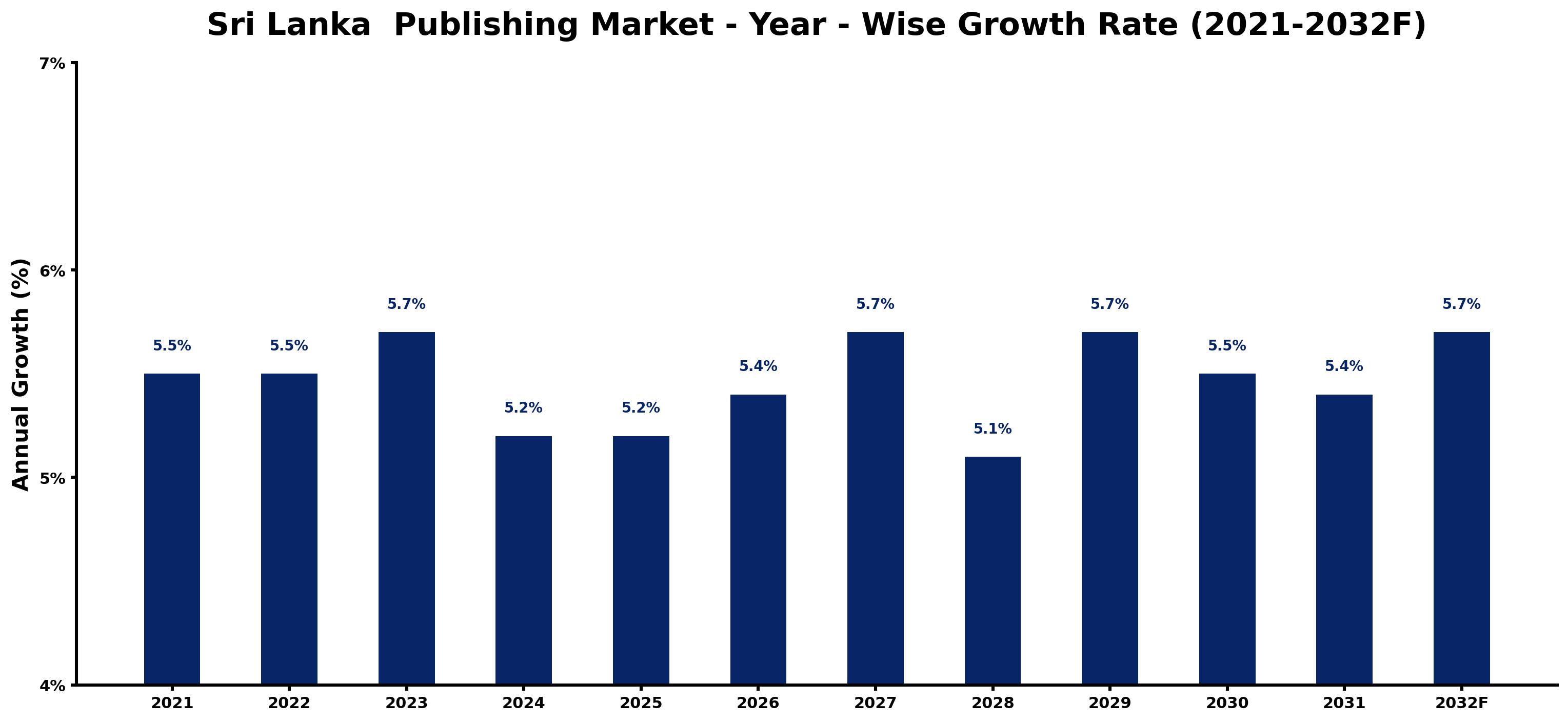 Sri Lanka  Publishing Market Year-wise Growth Rate and Key Drivers
