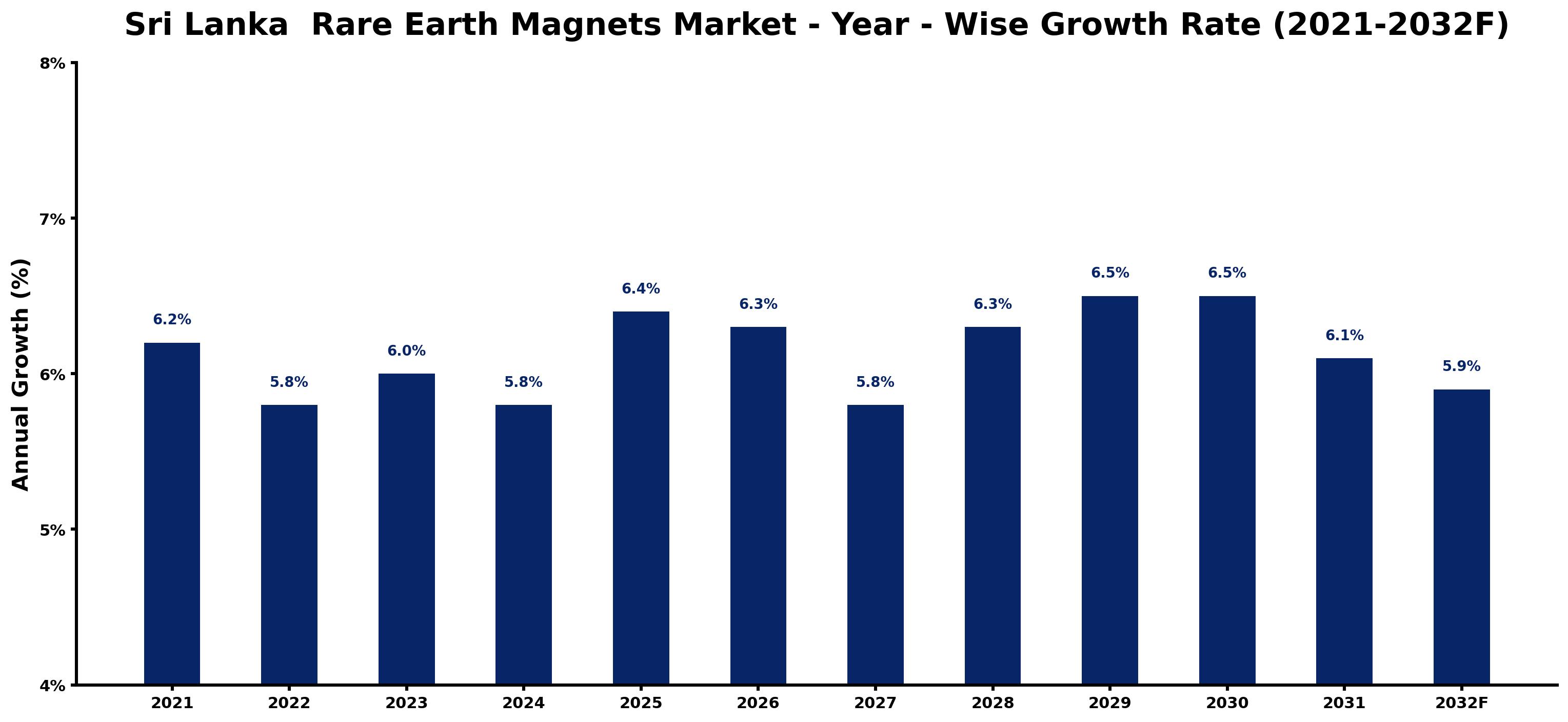 Sri Lanka Rare Earth Magnets Market Year-wise Growth Rate and Key Drivers