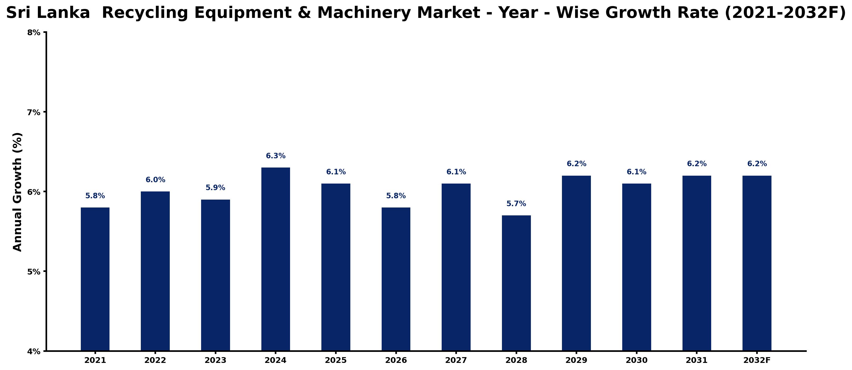 Sri Lanka Recycling Equipment & Machinery Market Year-wise Growth Rate and Key Drivers