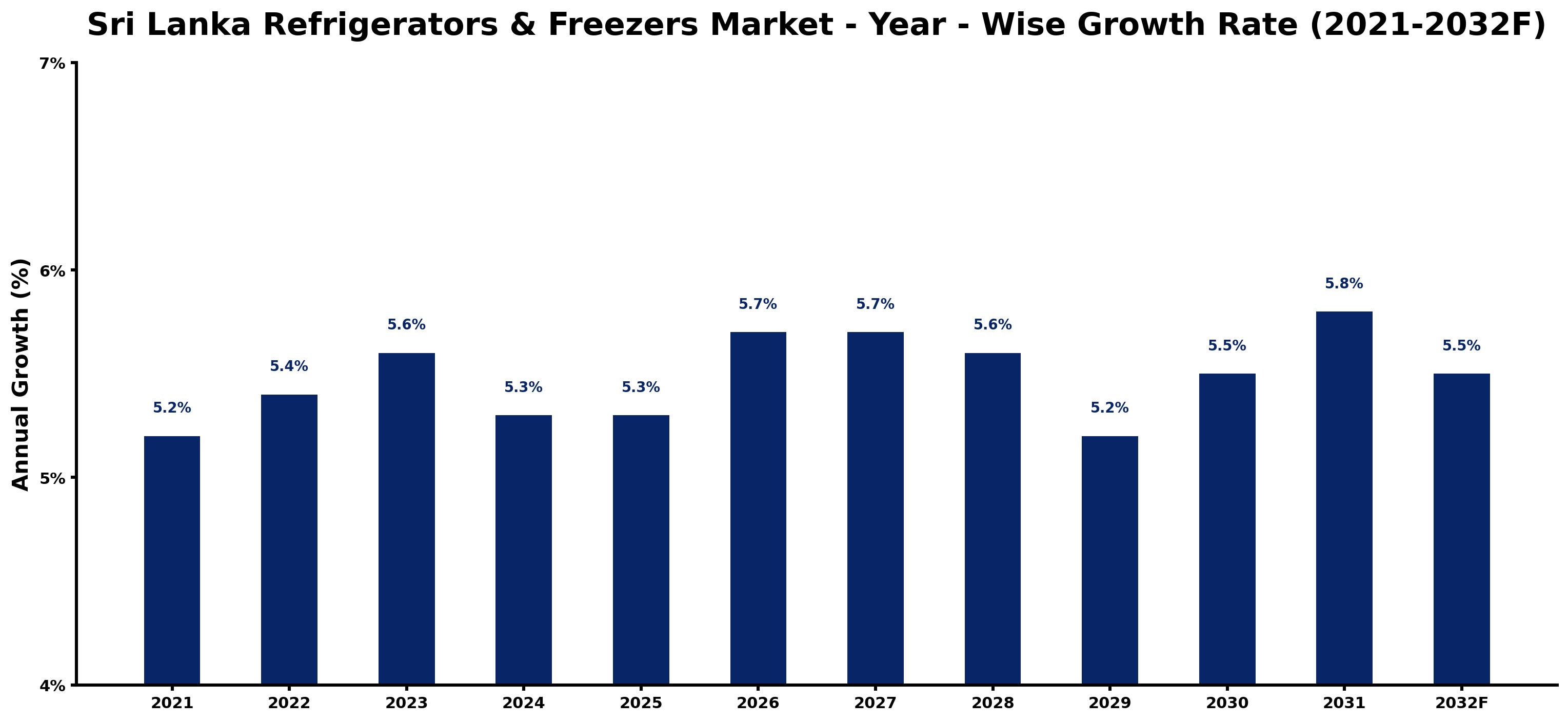 Sri Lanka Refrigerators & Freezers Market Year-wise Growth Rate and Key Drivers