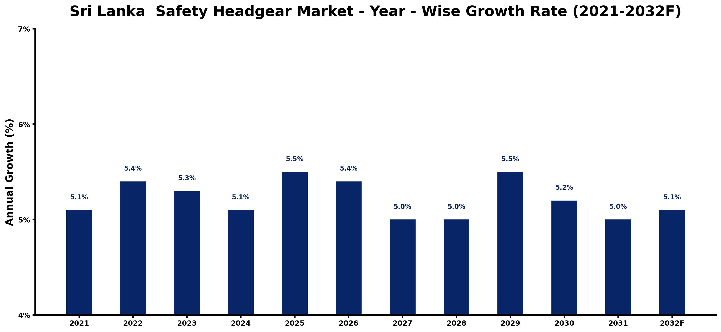 Sri Lanka  Safety Headgear Market Year-wise Growth Rate and Key Drivers