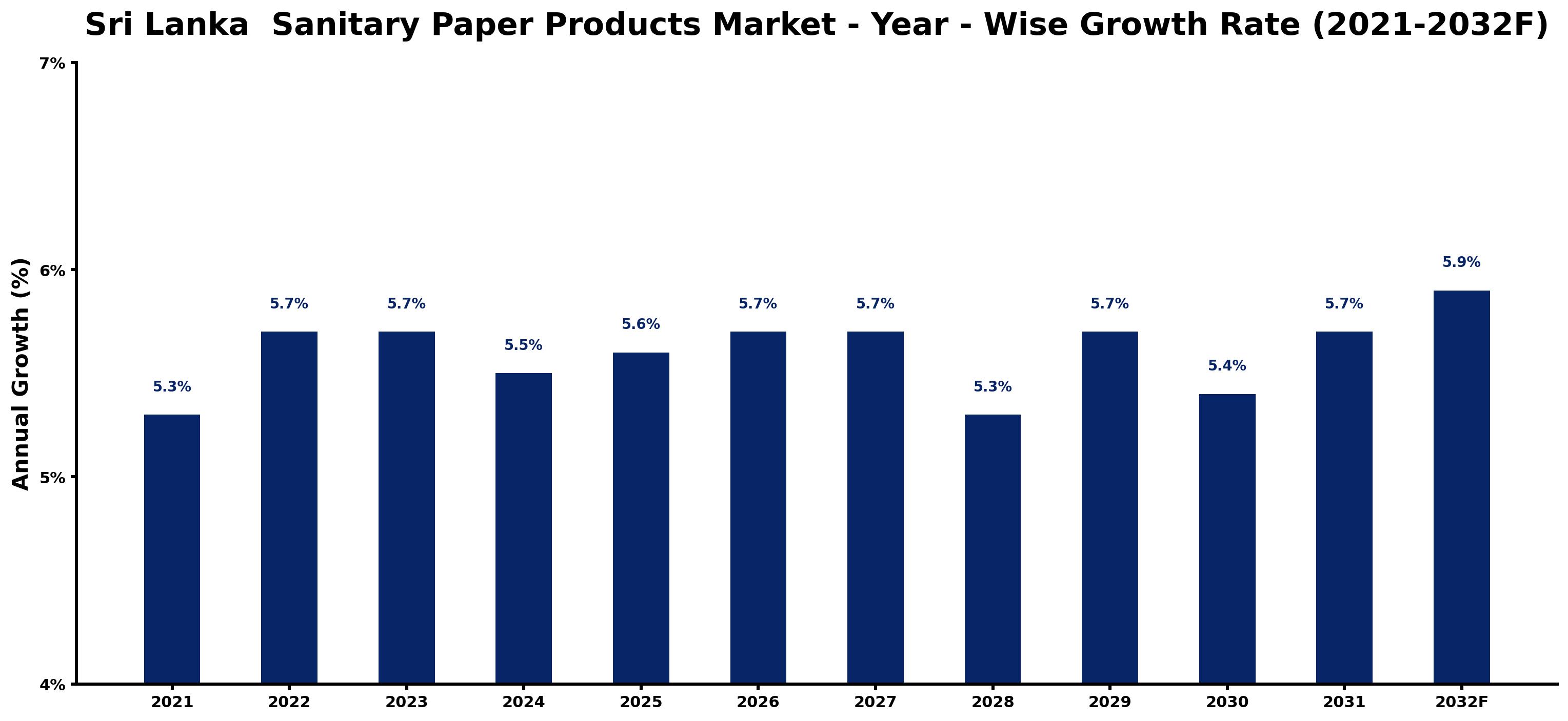 Sri Lanka Sanitary Paper Products Market Year-wise Growth Rate and Key Drivers