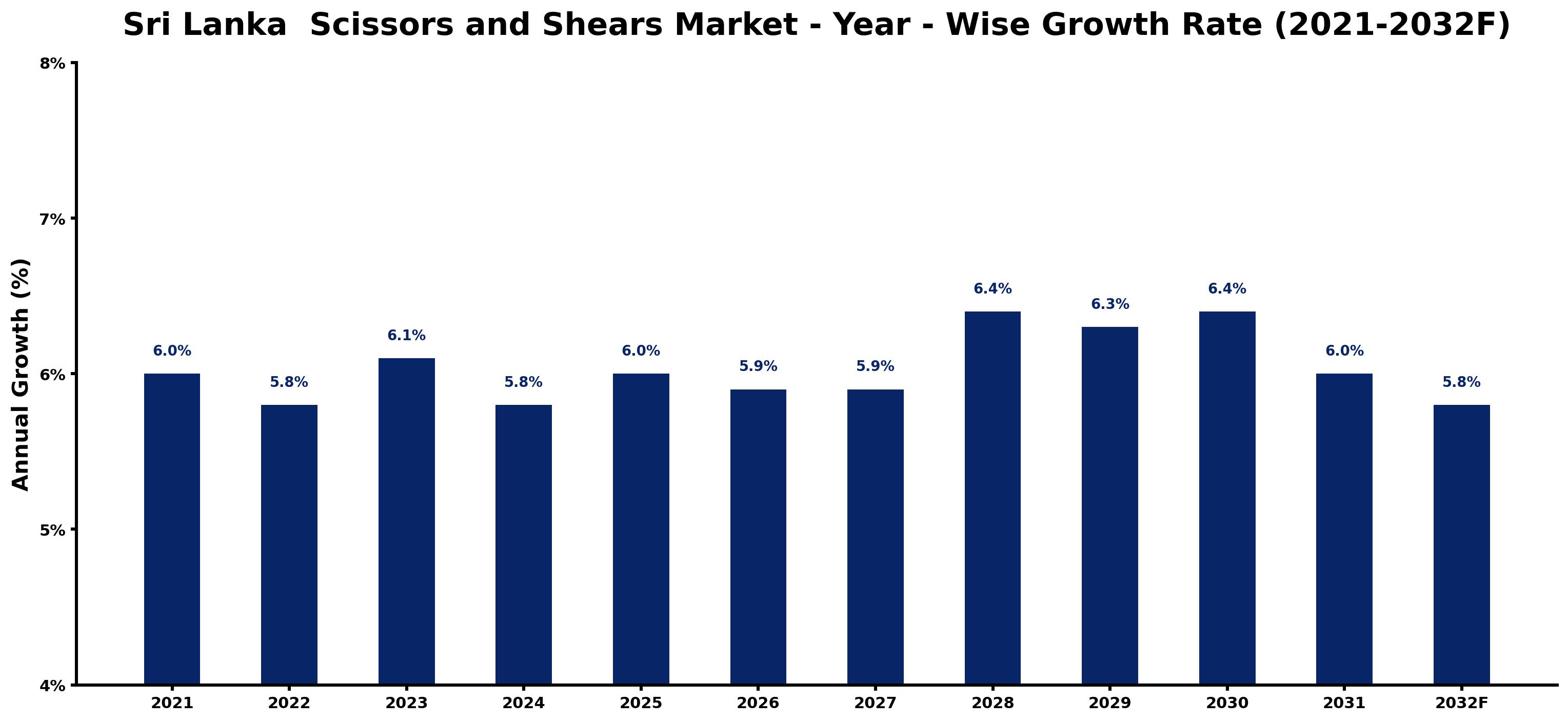 Sri Lanka Scissors and Shears Market Year-wise Growth Rate and Key Drivers