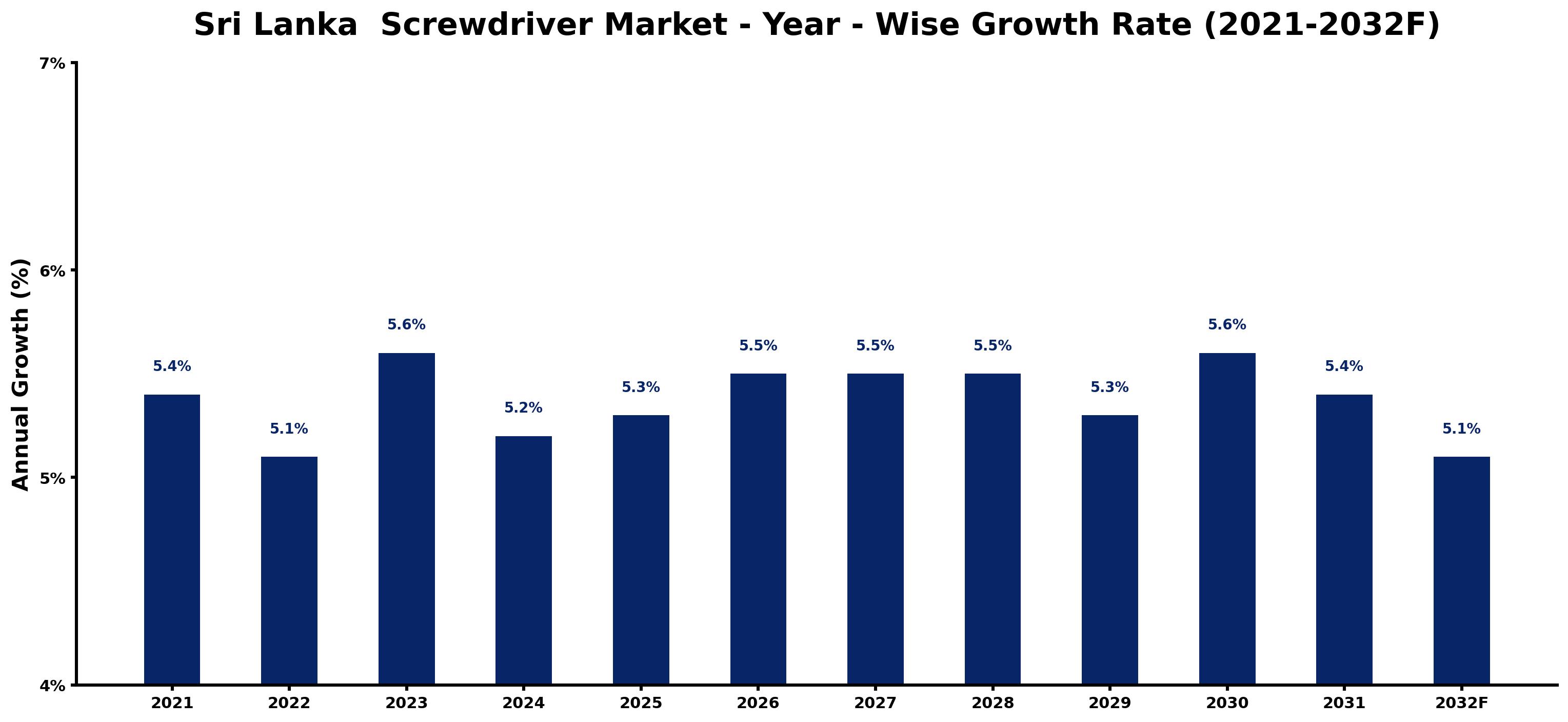 Sri Lanka Screwdriver Market Year-wise Growth Rate and Key Drivers
