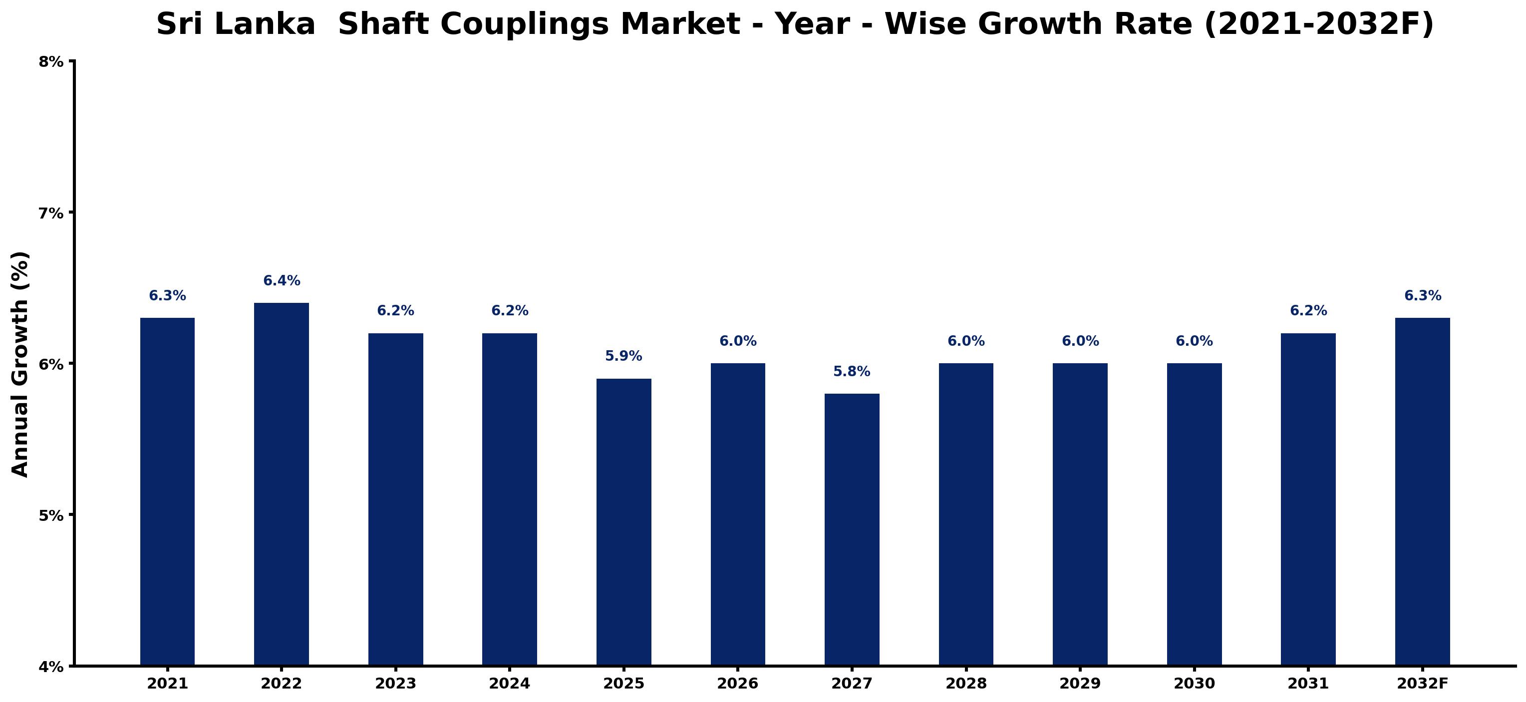 Sri Lanka  Shaft Couplings Market Year-wise Growth Rate and Key Drivers