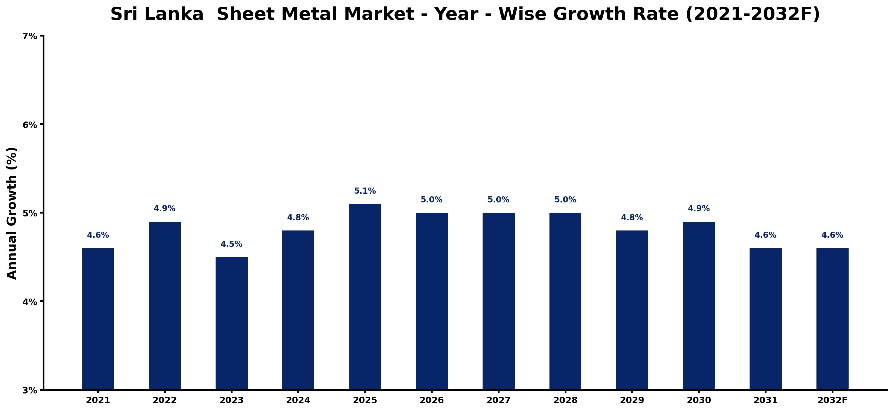 Sri Lanka  Sheet Metal Market Year-wise Growth Rate and Key Drivers