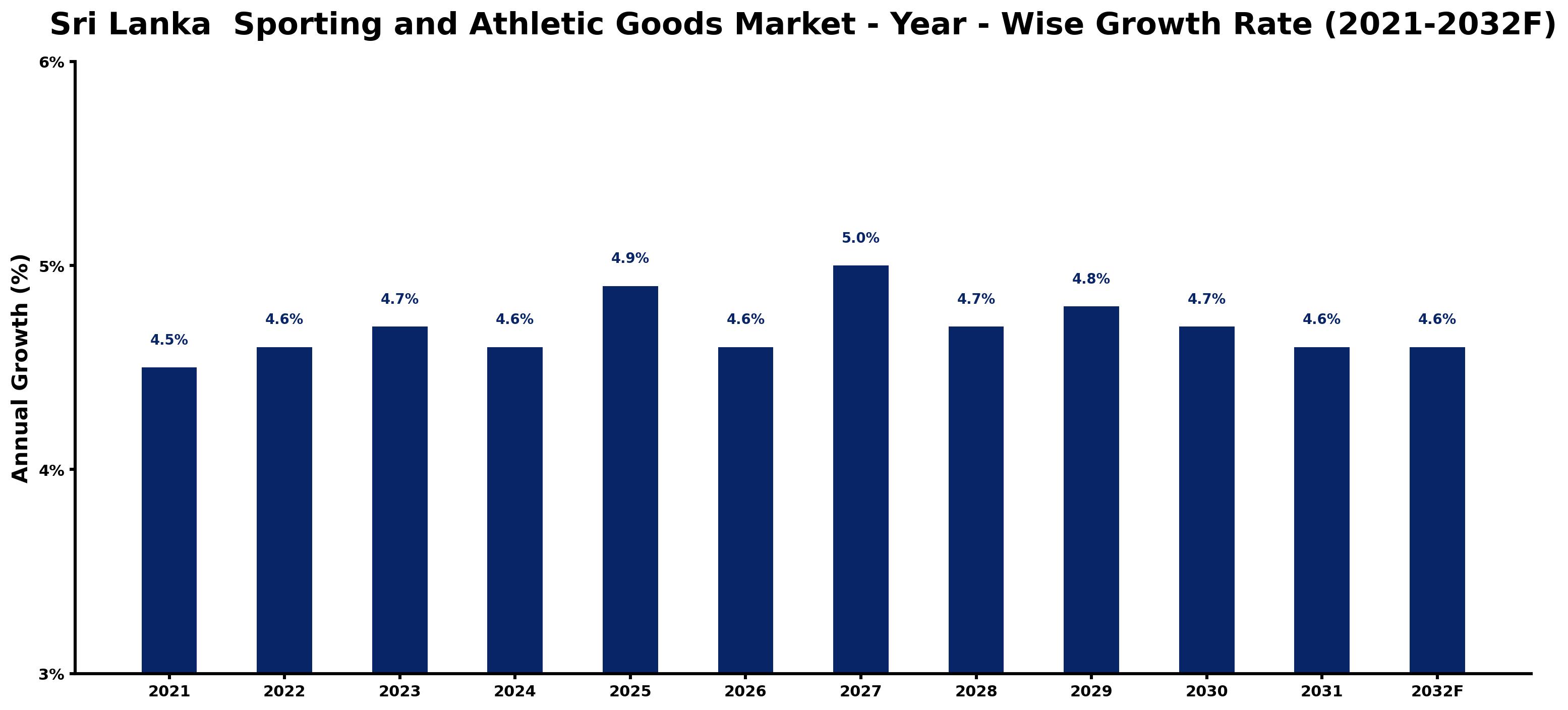 Sri Lanka Sporting and Athletic Goods Market Year-wise Growth Rate and Key Drivers