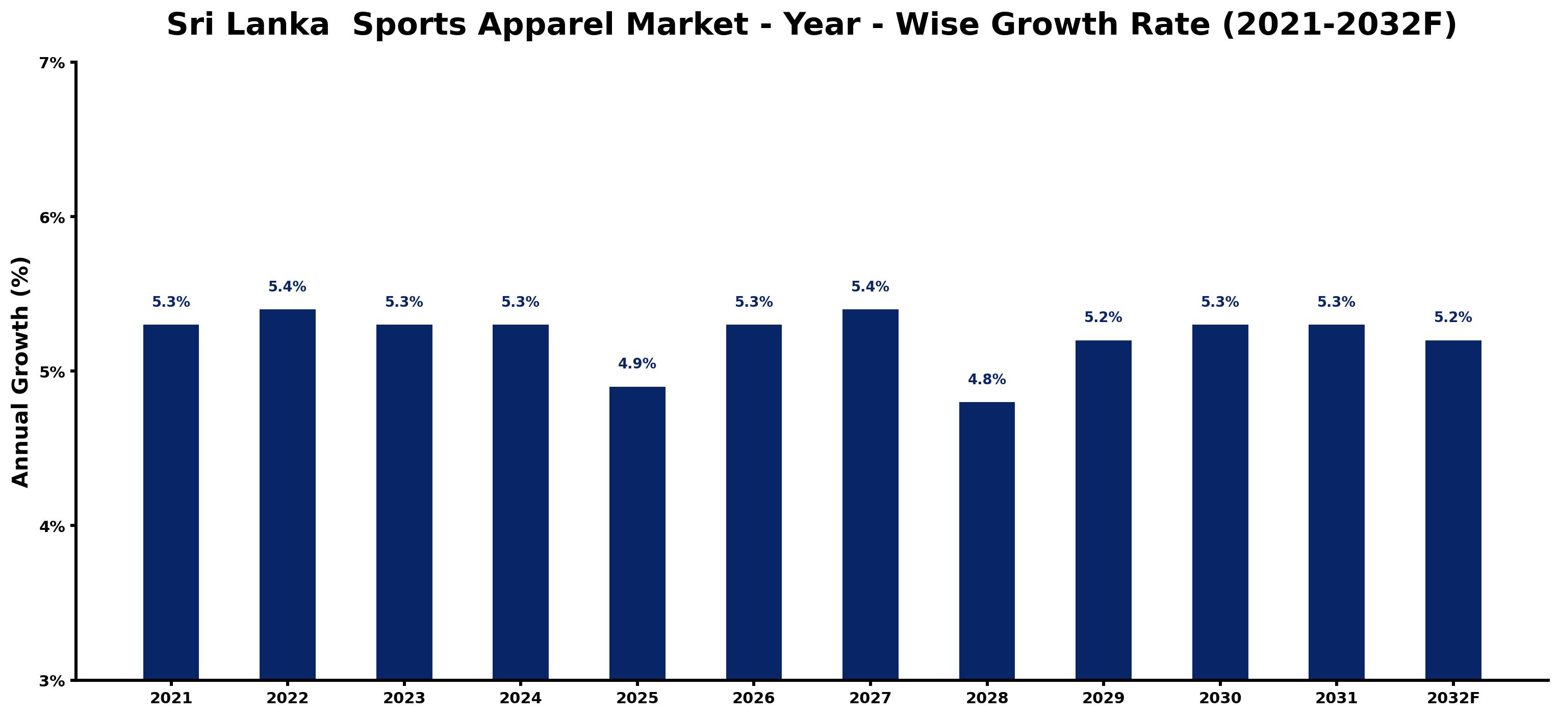 Sri Lanka Sports Apparel Market Year-wise Growth Rate and Key Drivers