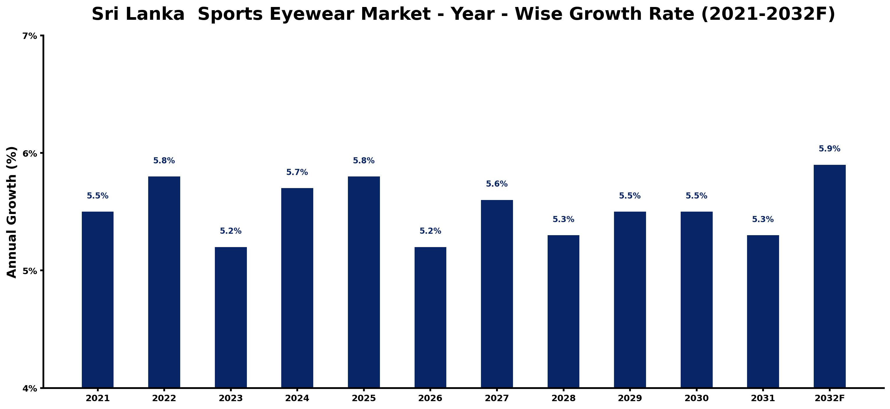 Sri Lanka  Sports Eyewear Market Year-wise Growth Rate and Key Drivers