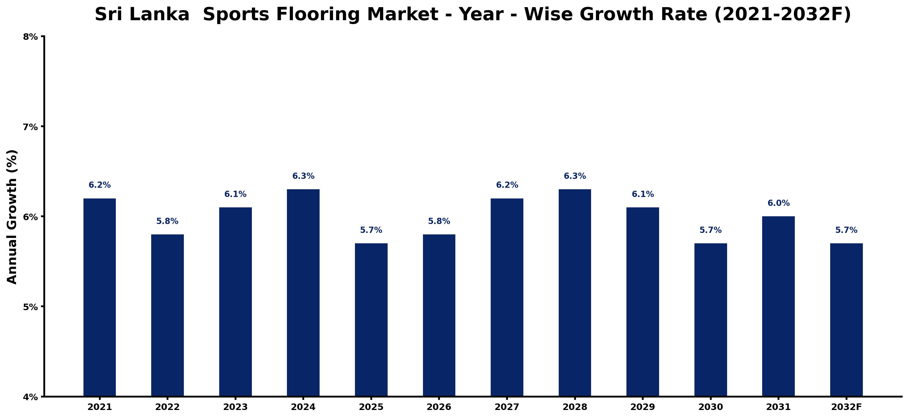 Sri Lanka Sports Flooring Market Year-wise Growth Rate and Key Drivers