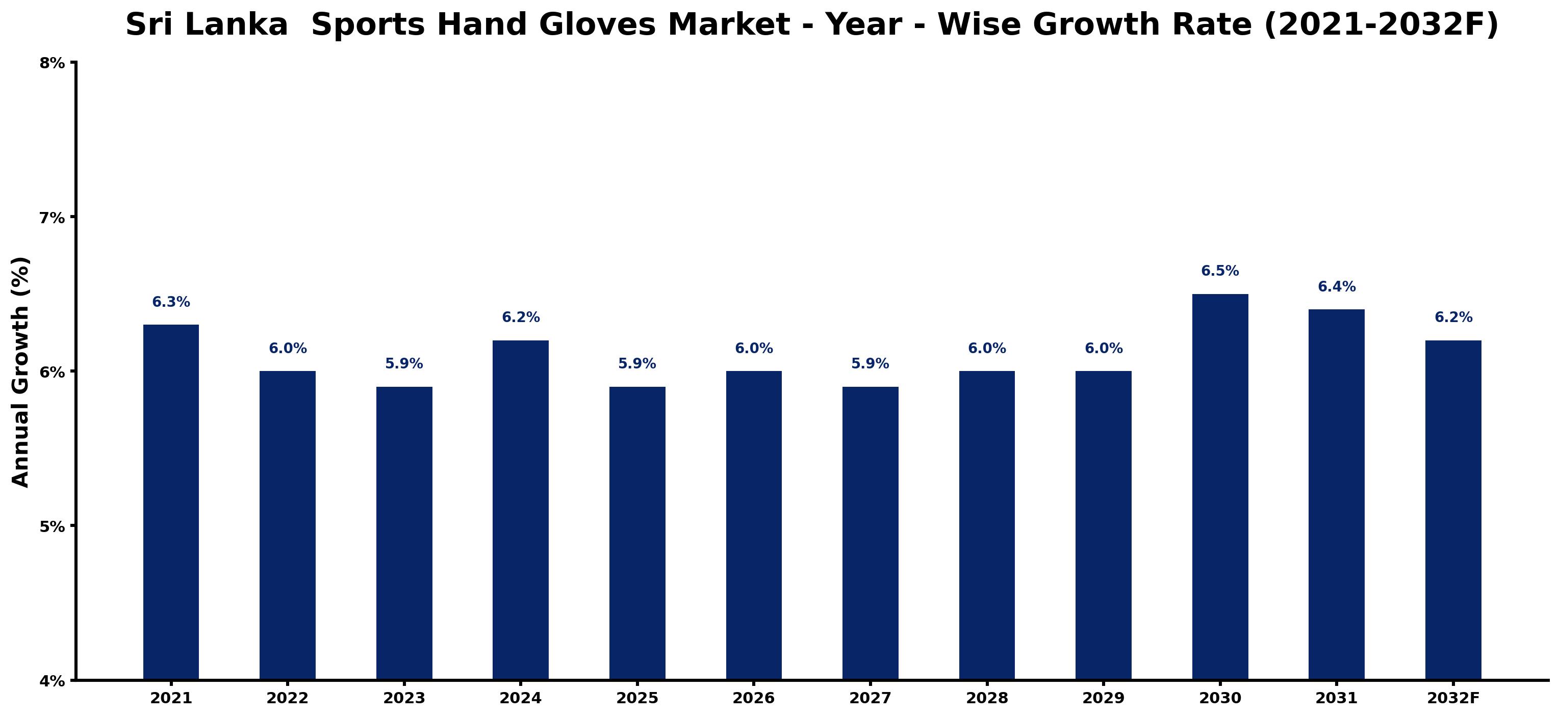 Sri Lanka Sports Hand Gloves Market Year-wise Growth Rate and Key Drivers